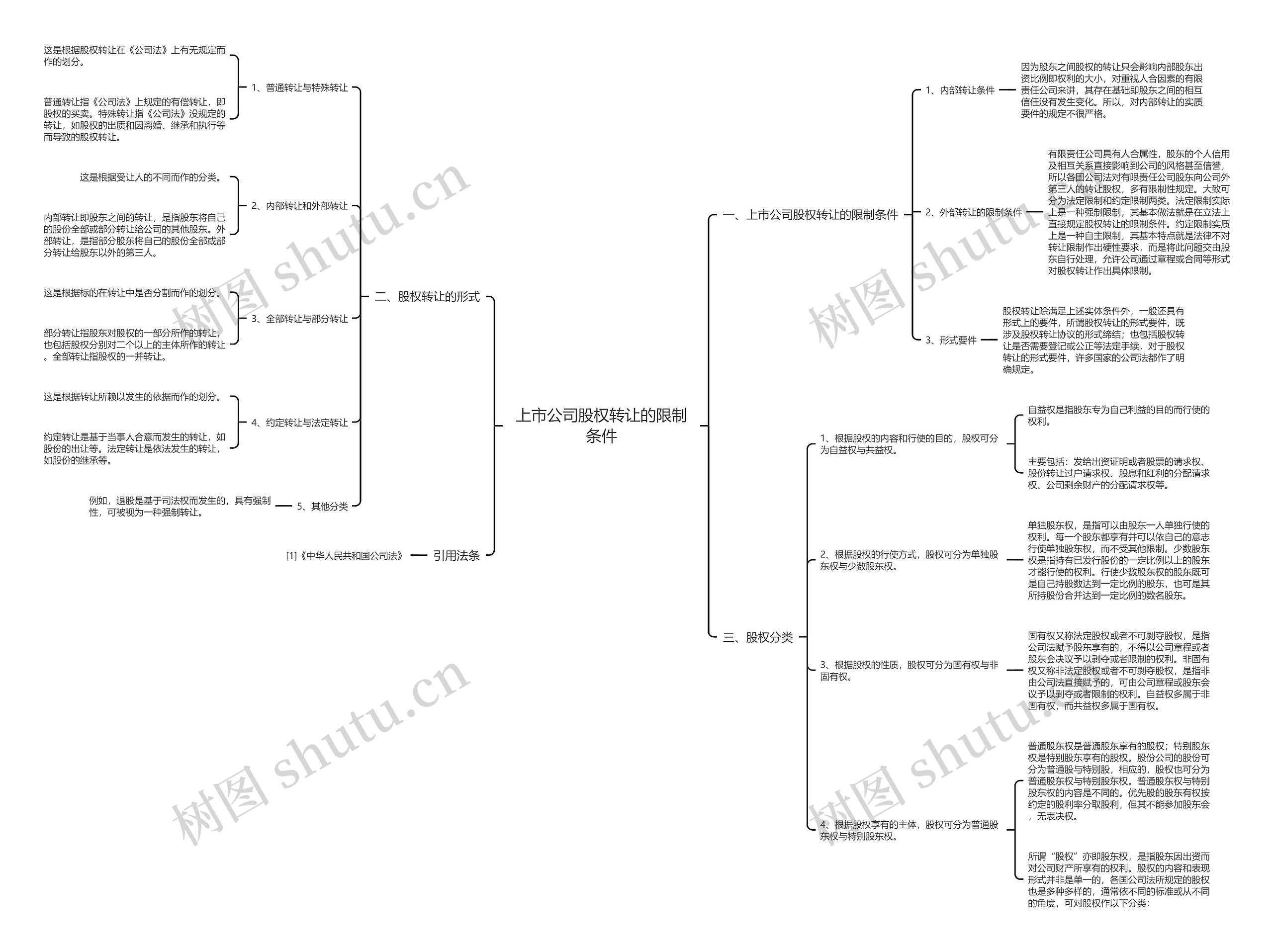 上市公司股权转让的限制条件思维导图