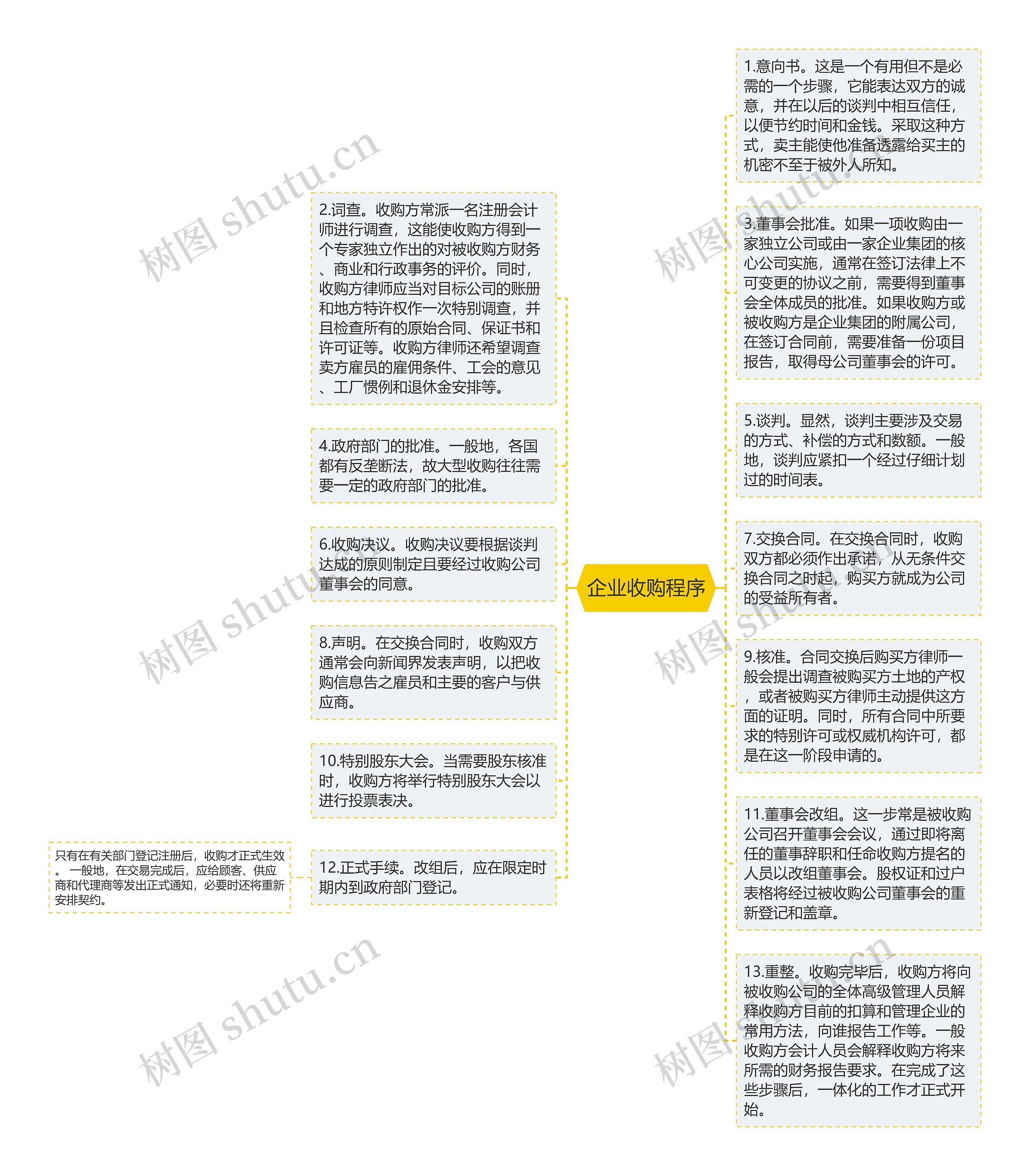 企业收购程序思维导图