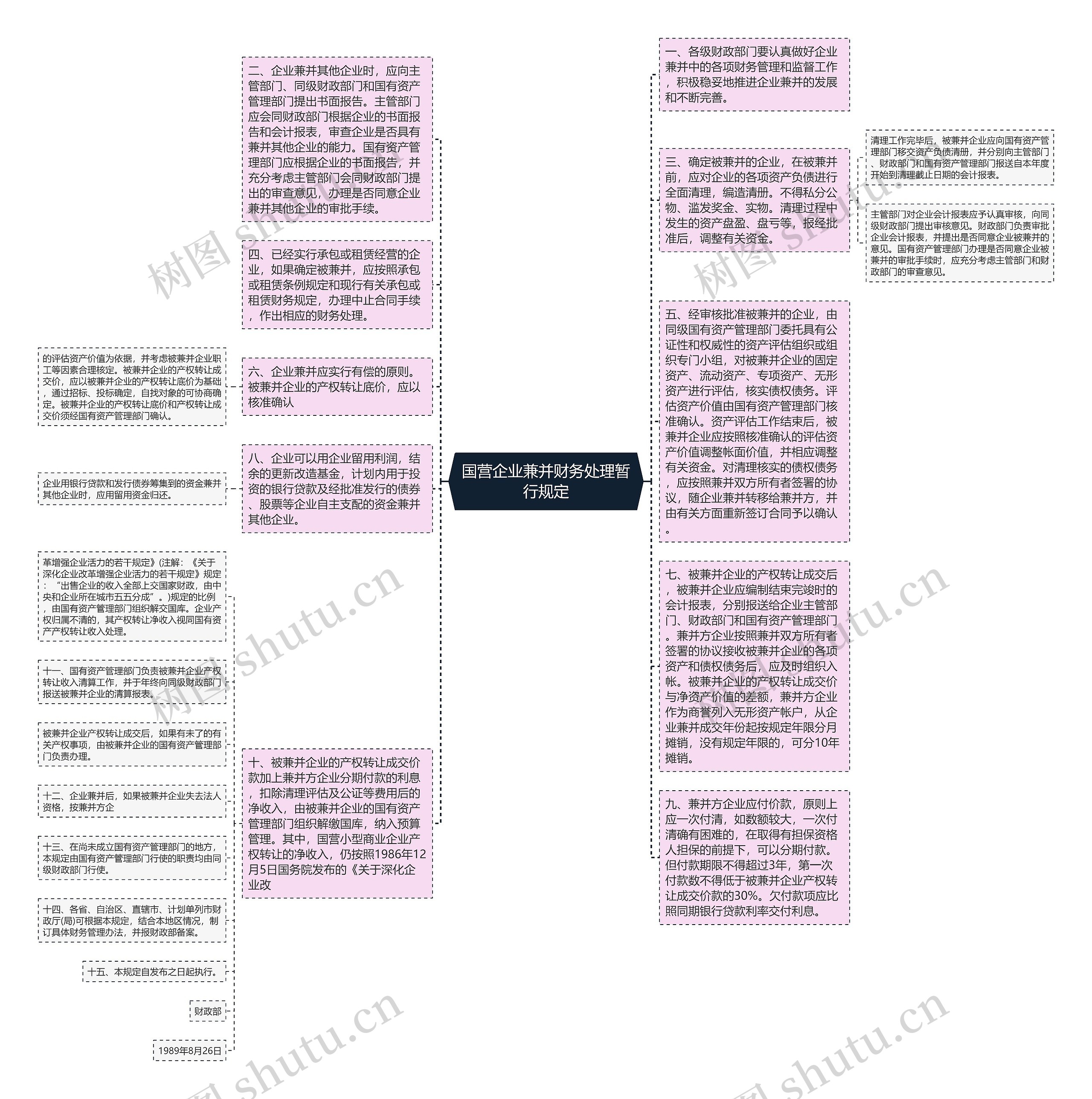 国营企业兼并财务处理暂行规定思维导图