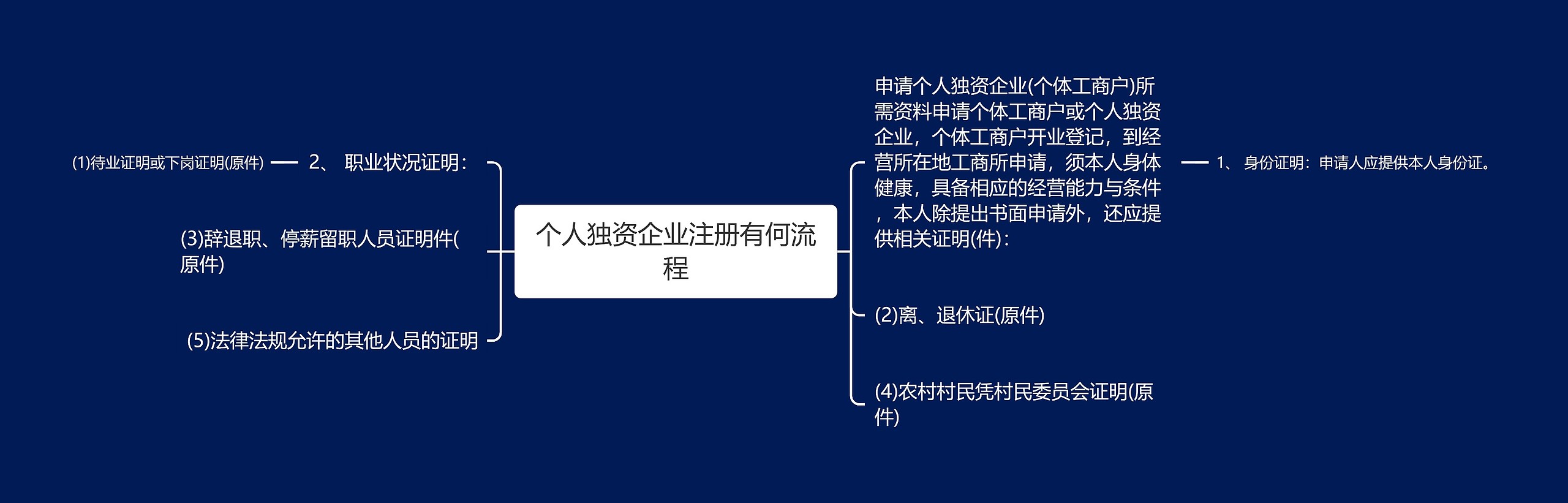 个人独资企业注册有何流程