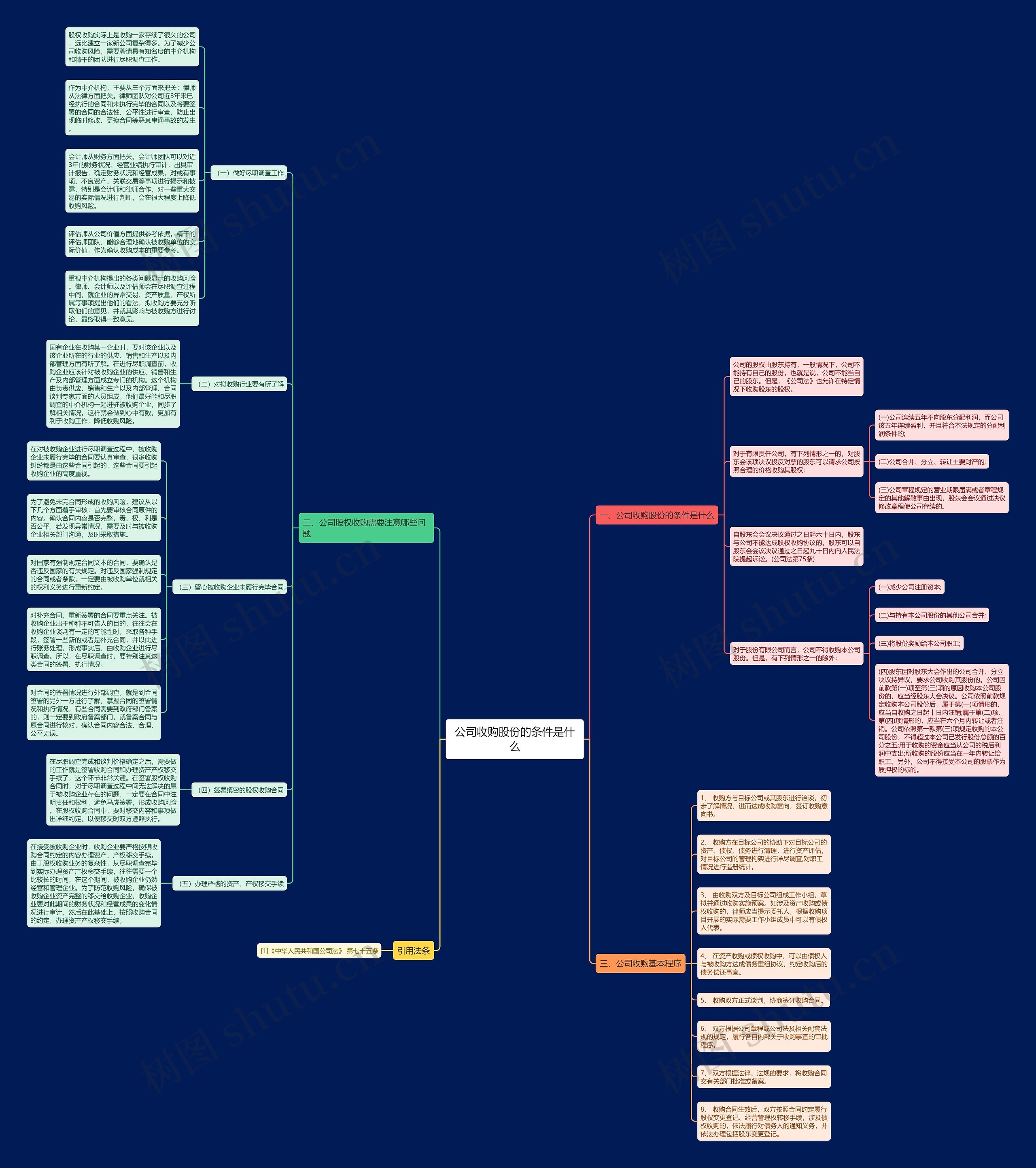 公司收购股份的条件是什么思维导图