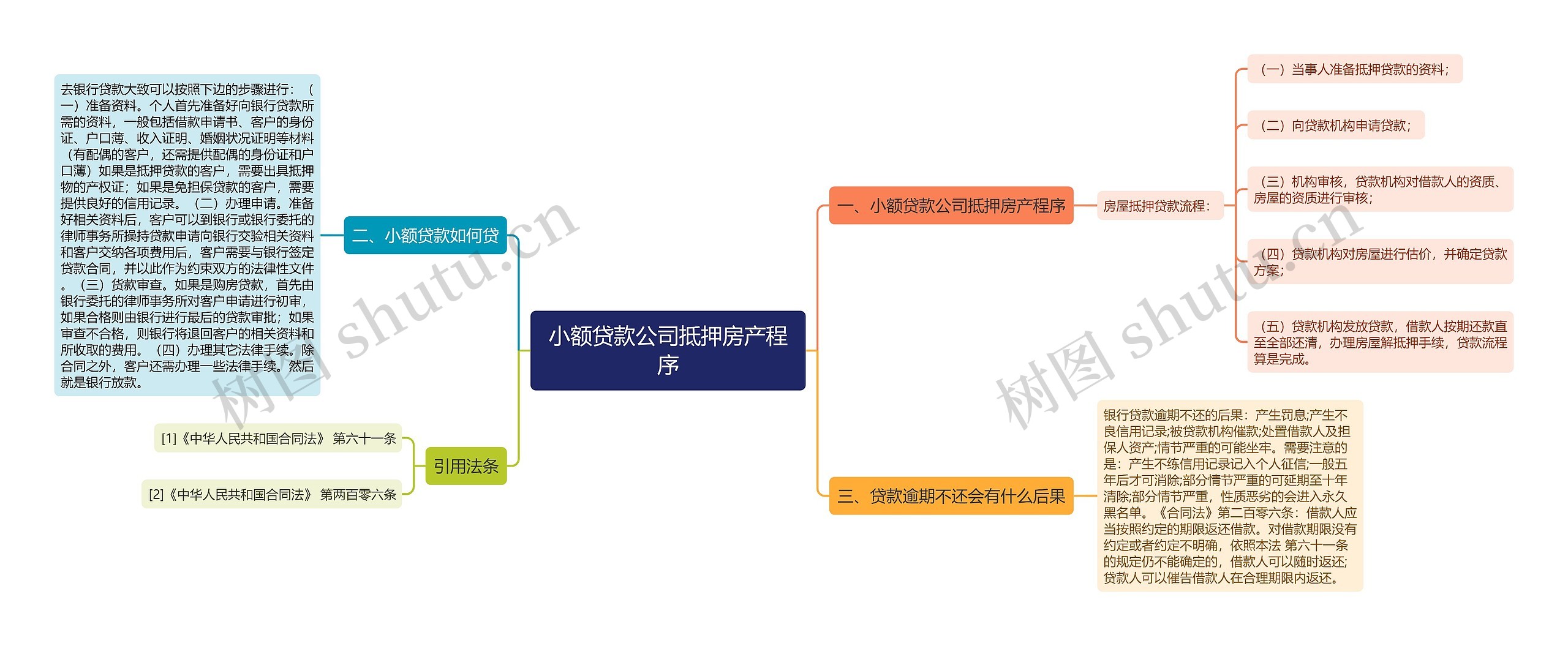 小额贷款公司抵押房产程序