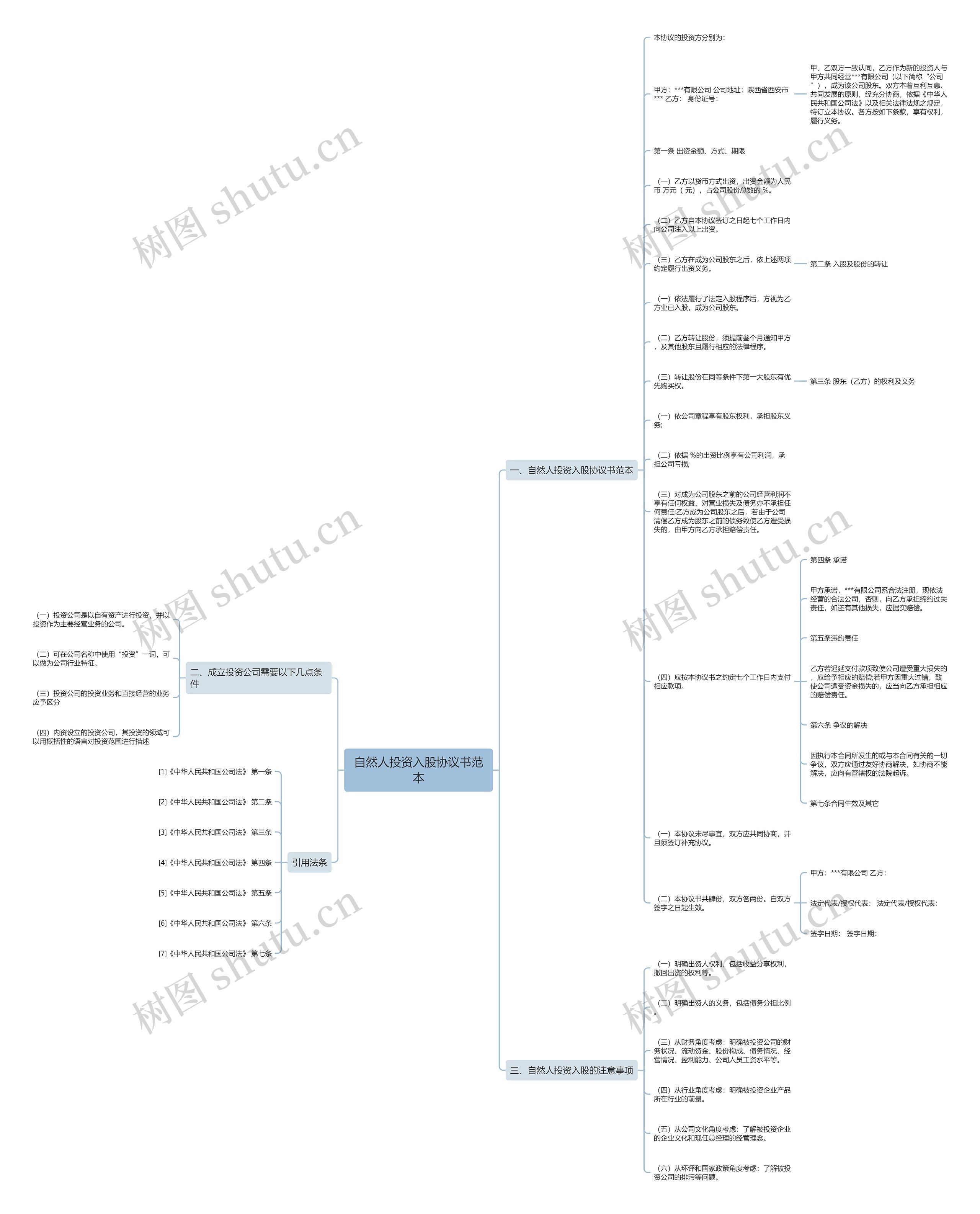 自然人投资入股协议书范本思维导图