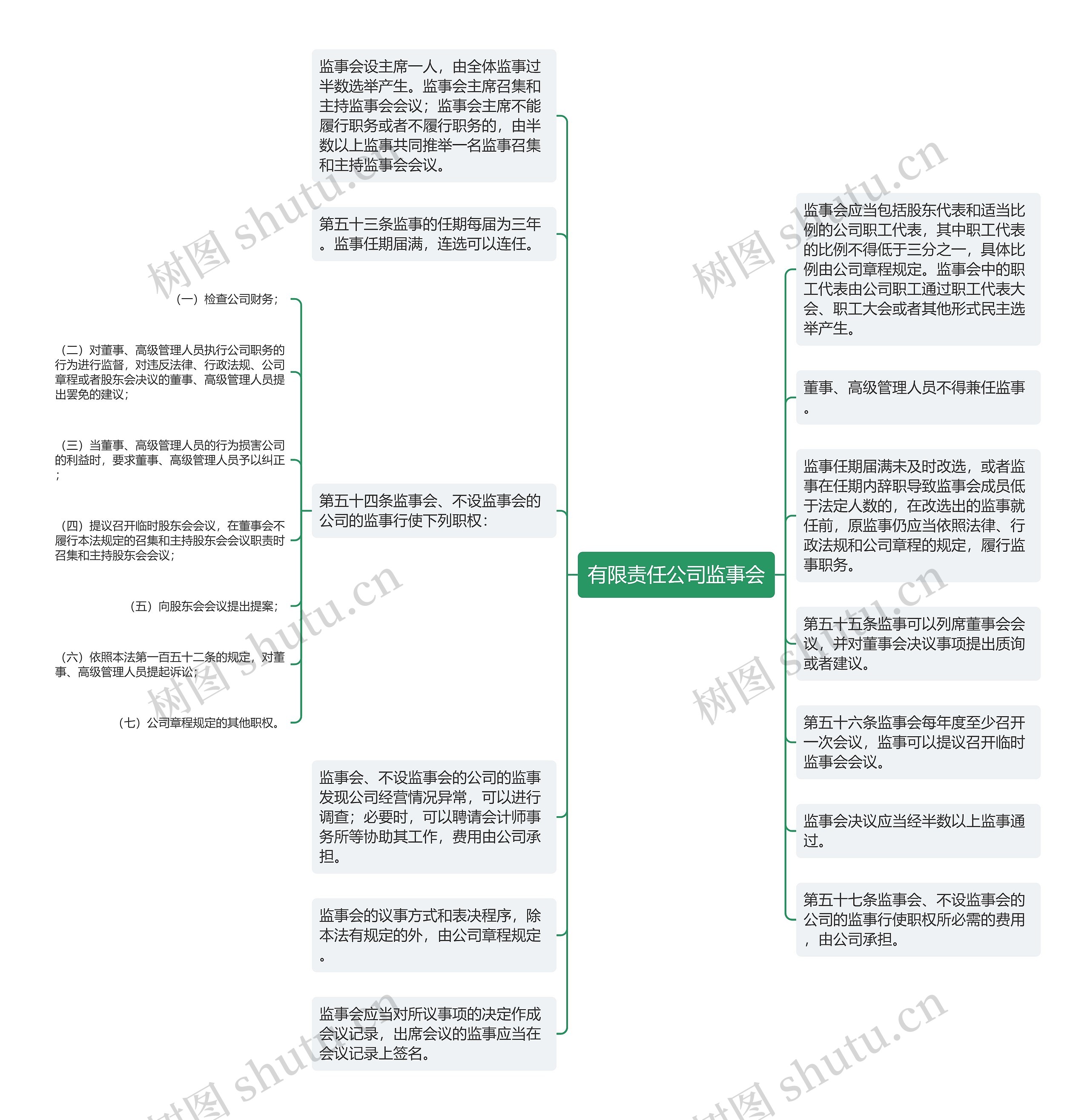 有限责任公司监事会