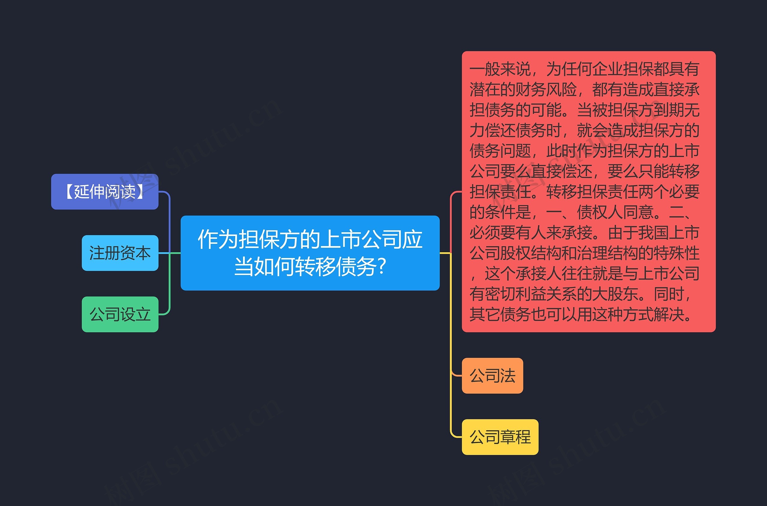 作为担保方的上市公司应当如何转移债务?思维导图