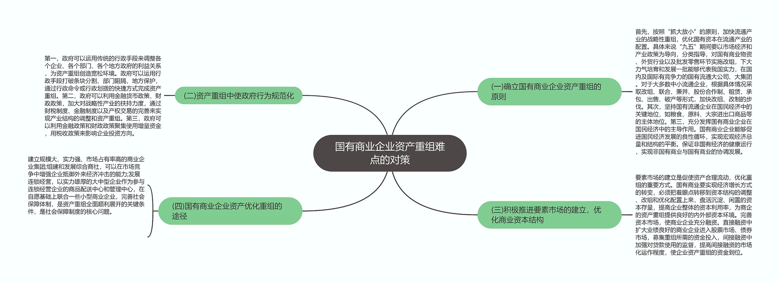 国有商业企业资产重组难点的对策