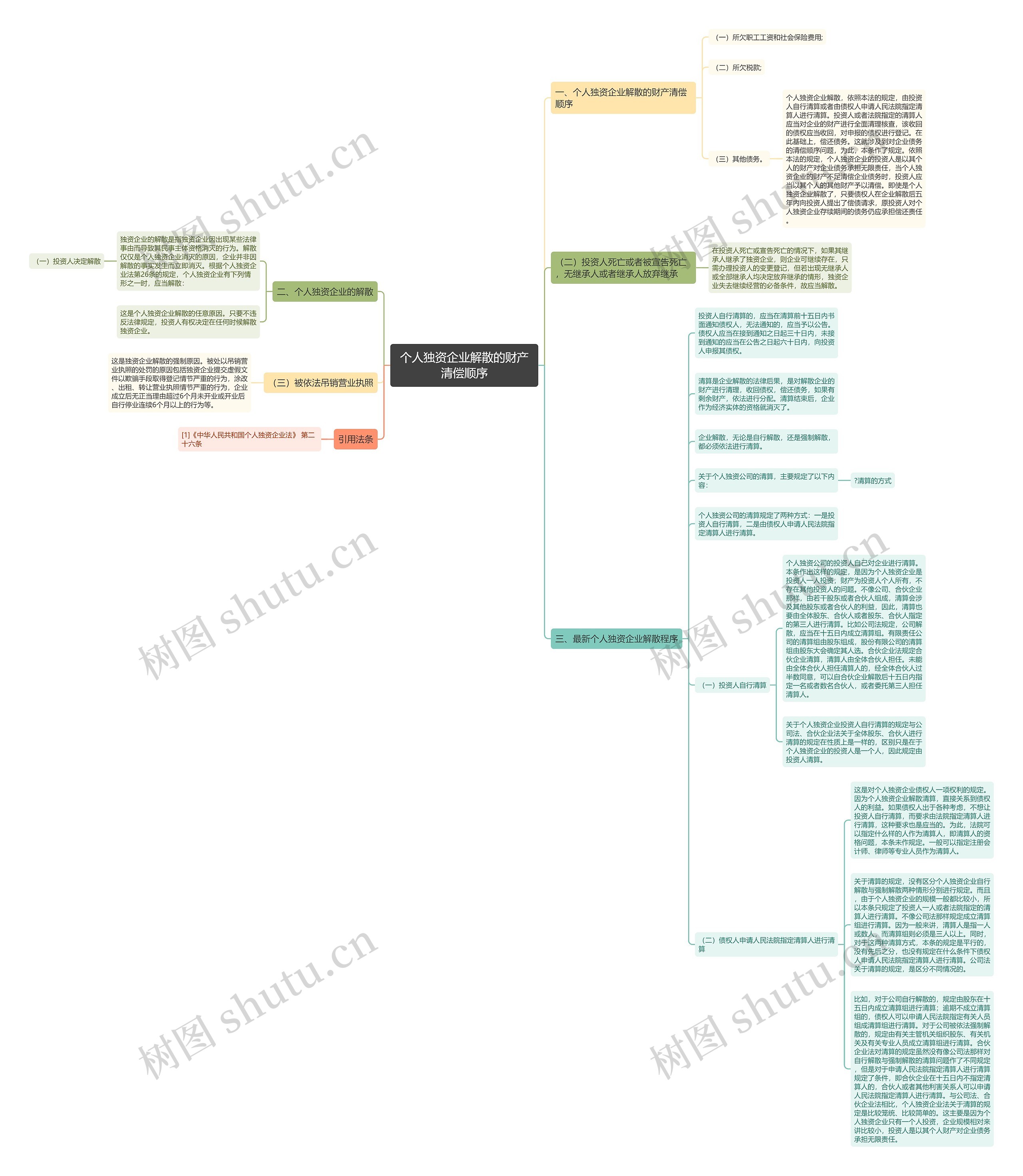 个人独资企业解散的财产清偿顺序思维导图
