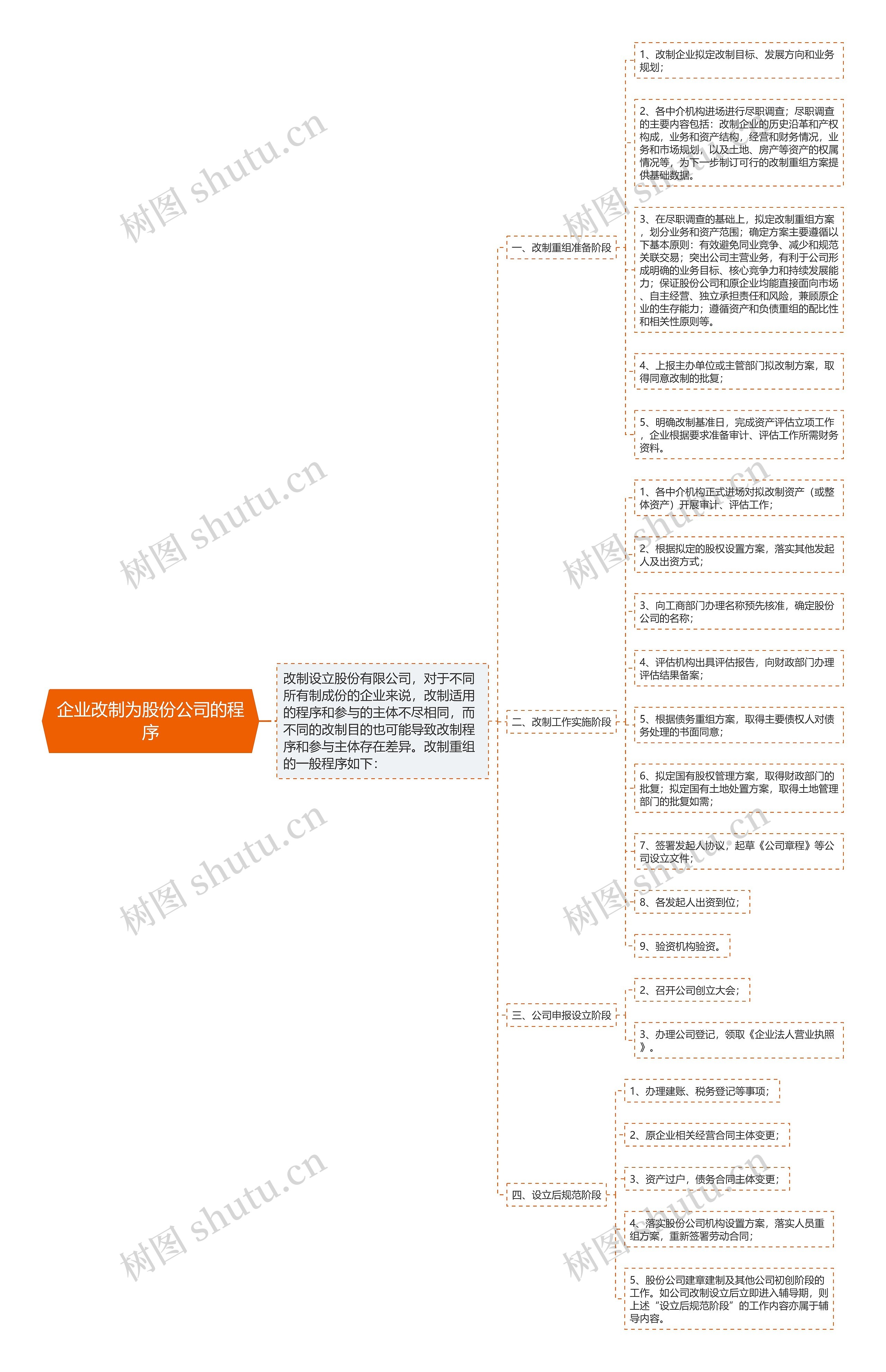 企业改制为股份公司的程序