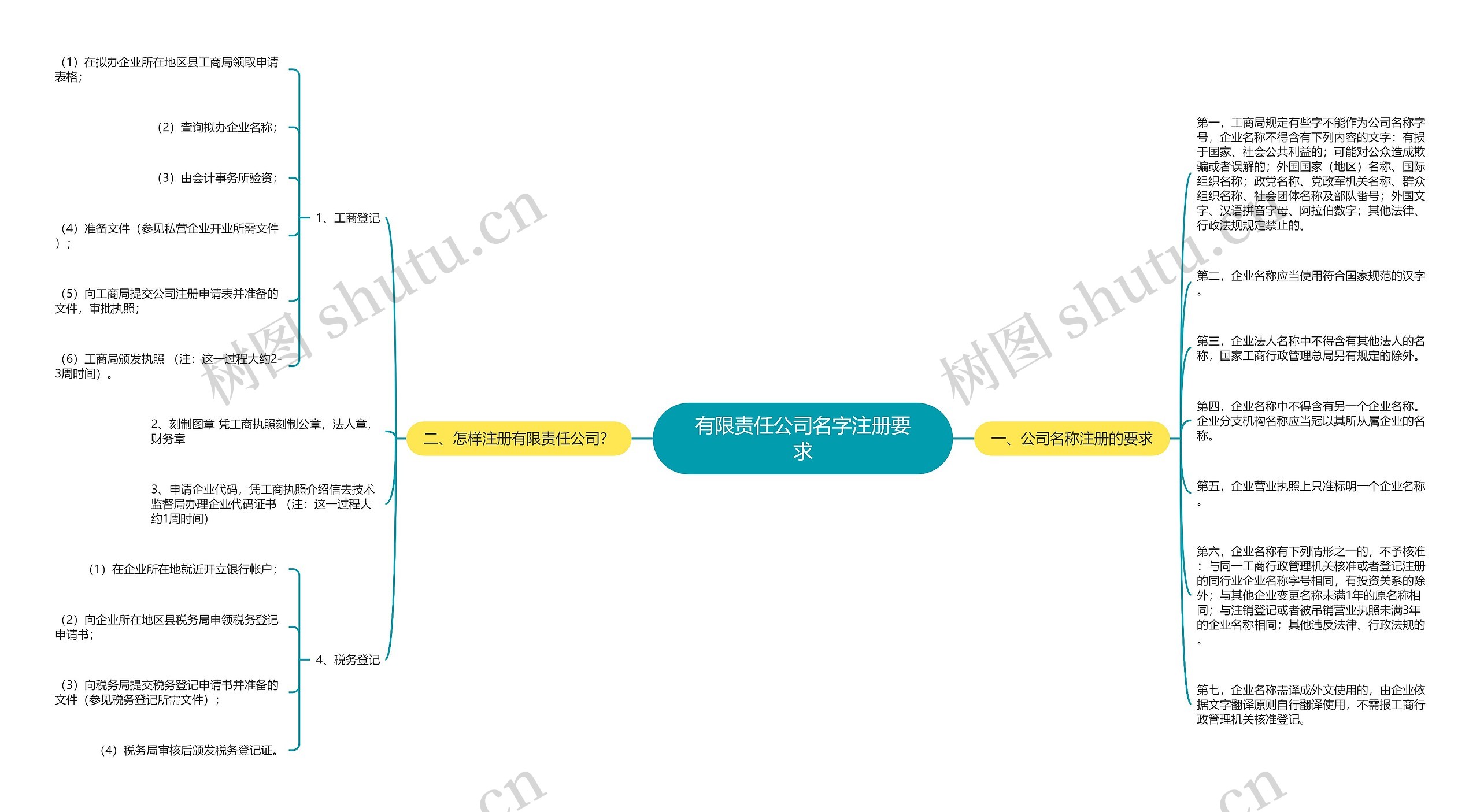 有限责任公司名字注册要求