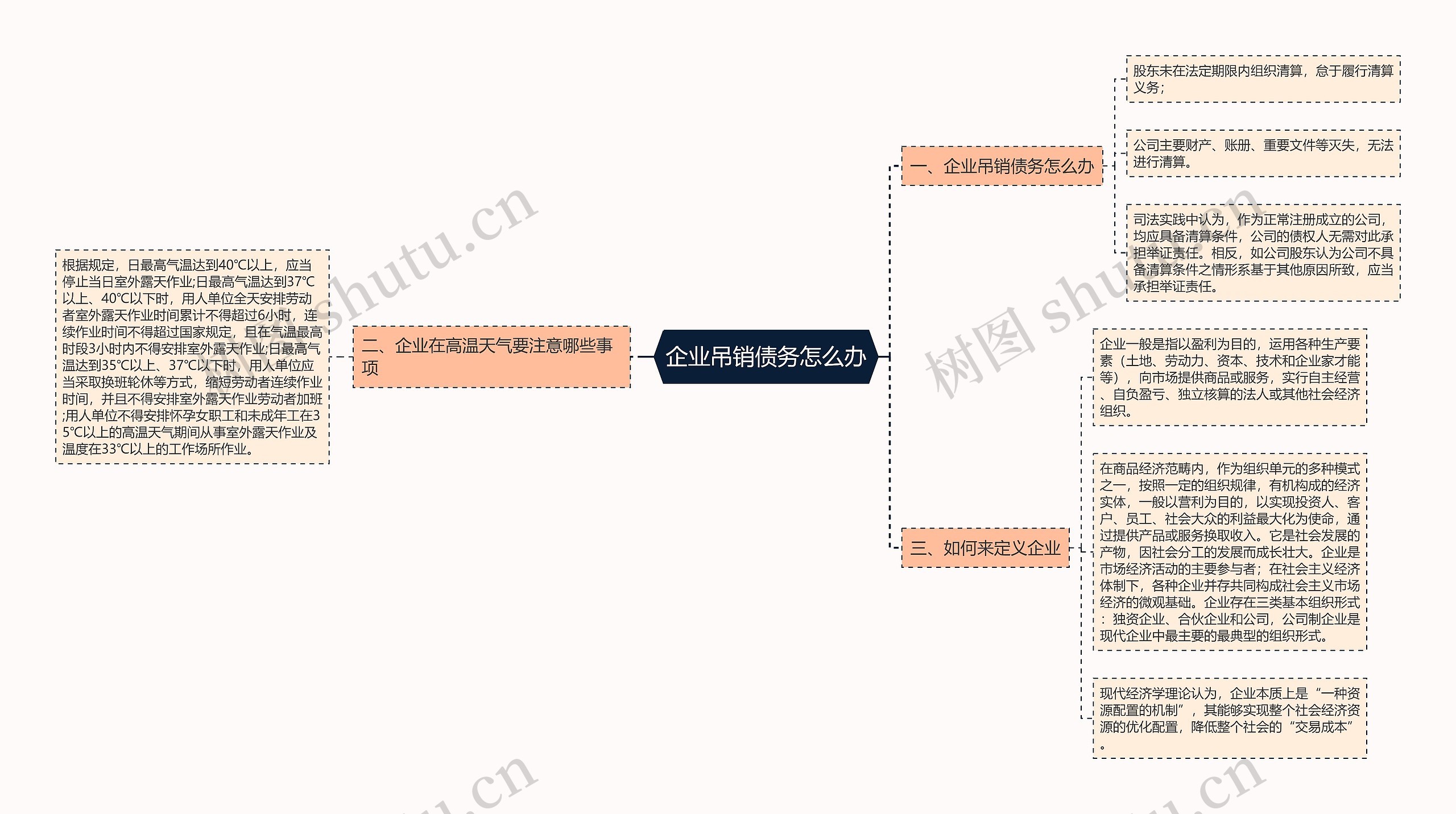 企业吊销债务怎么办思维导图