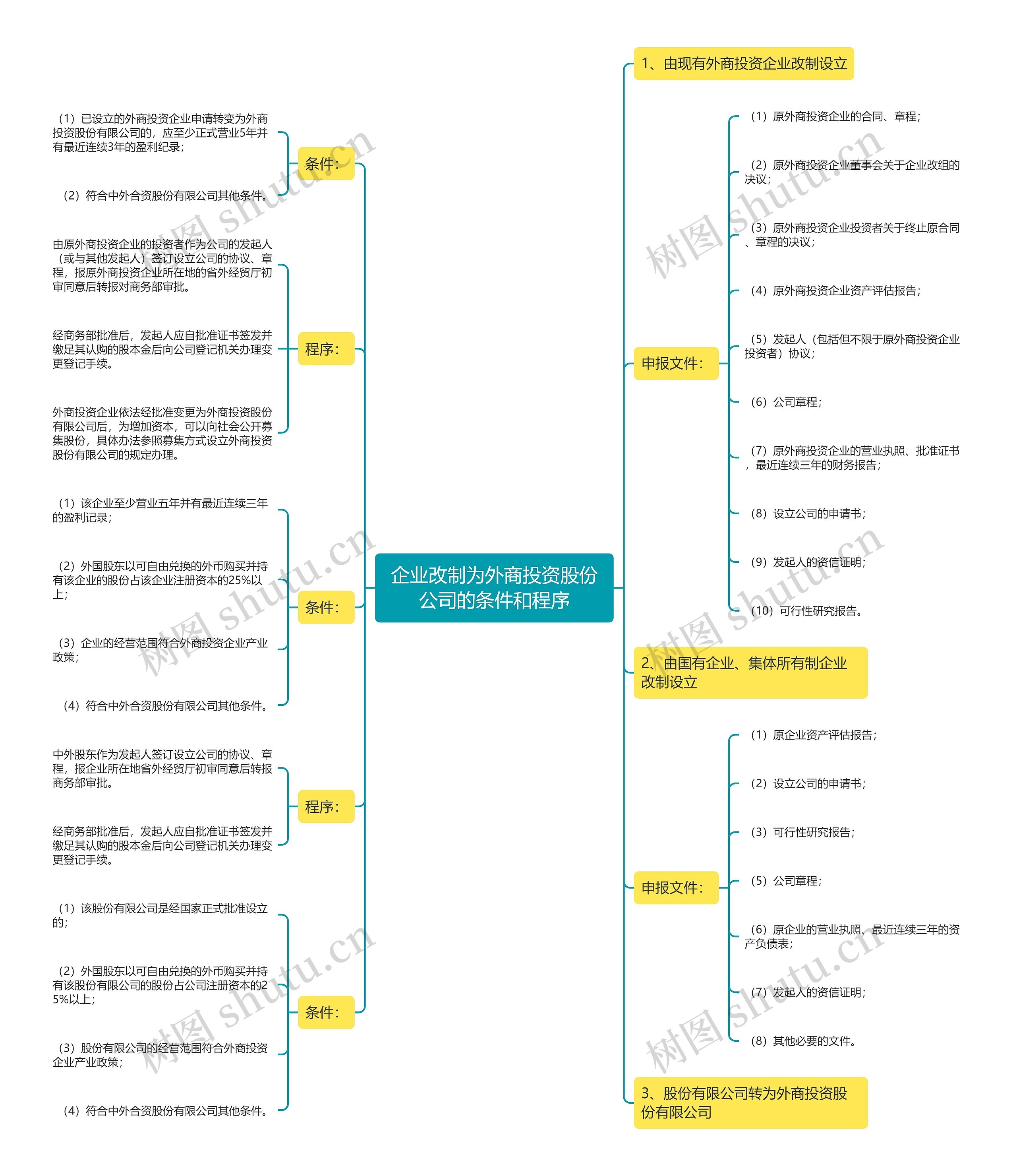 企业改制为外商投资股份公司的条件和程序思维导图