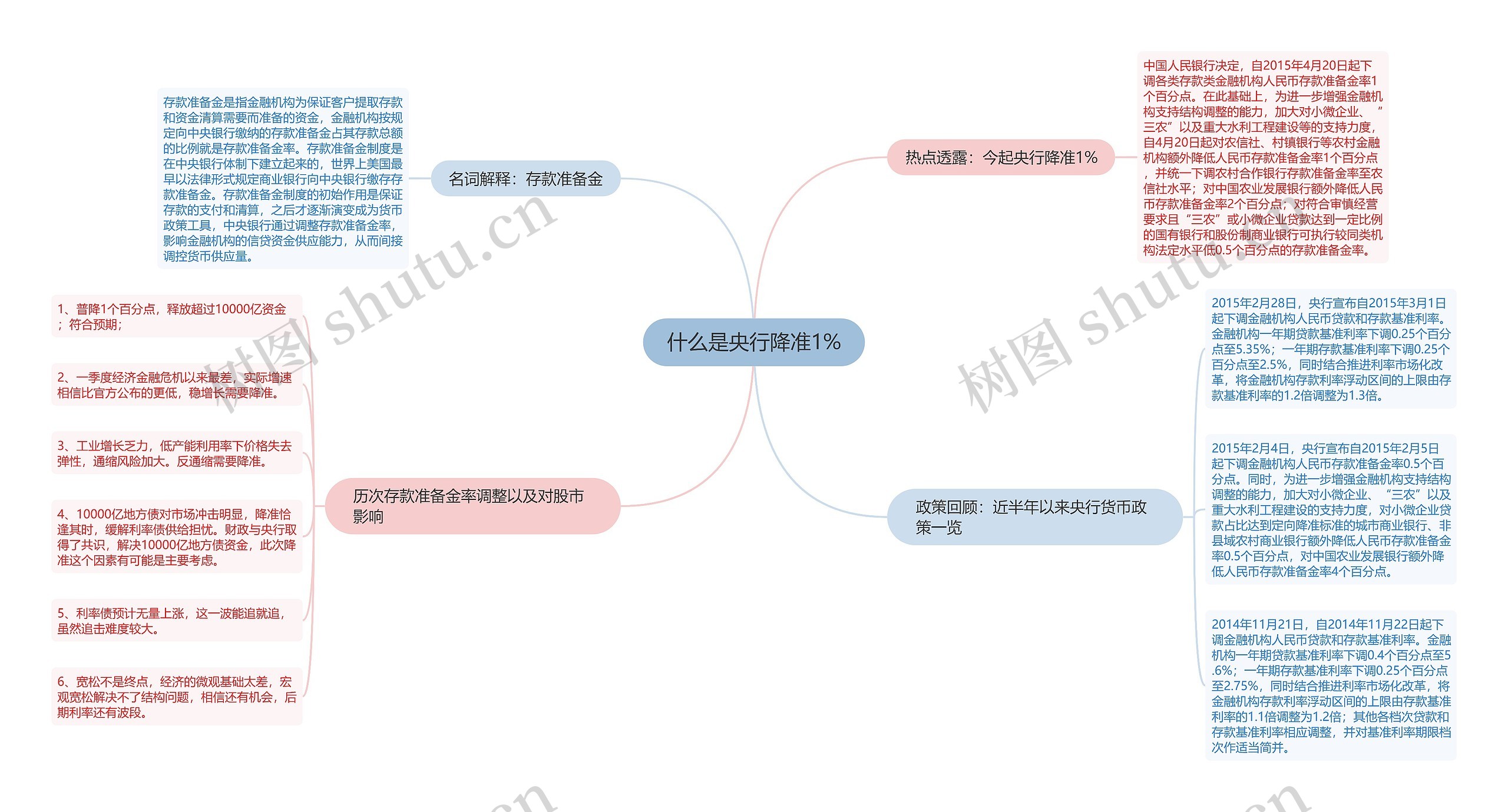 什么是央行降准1%思维导图