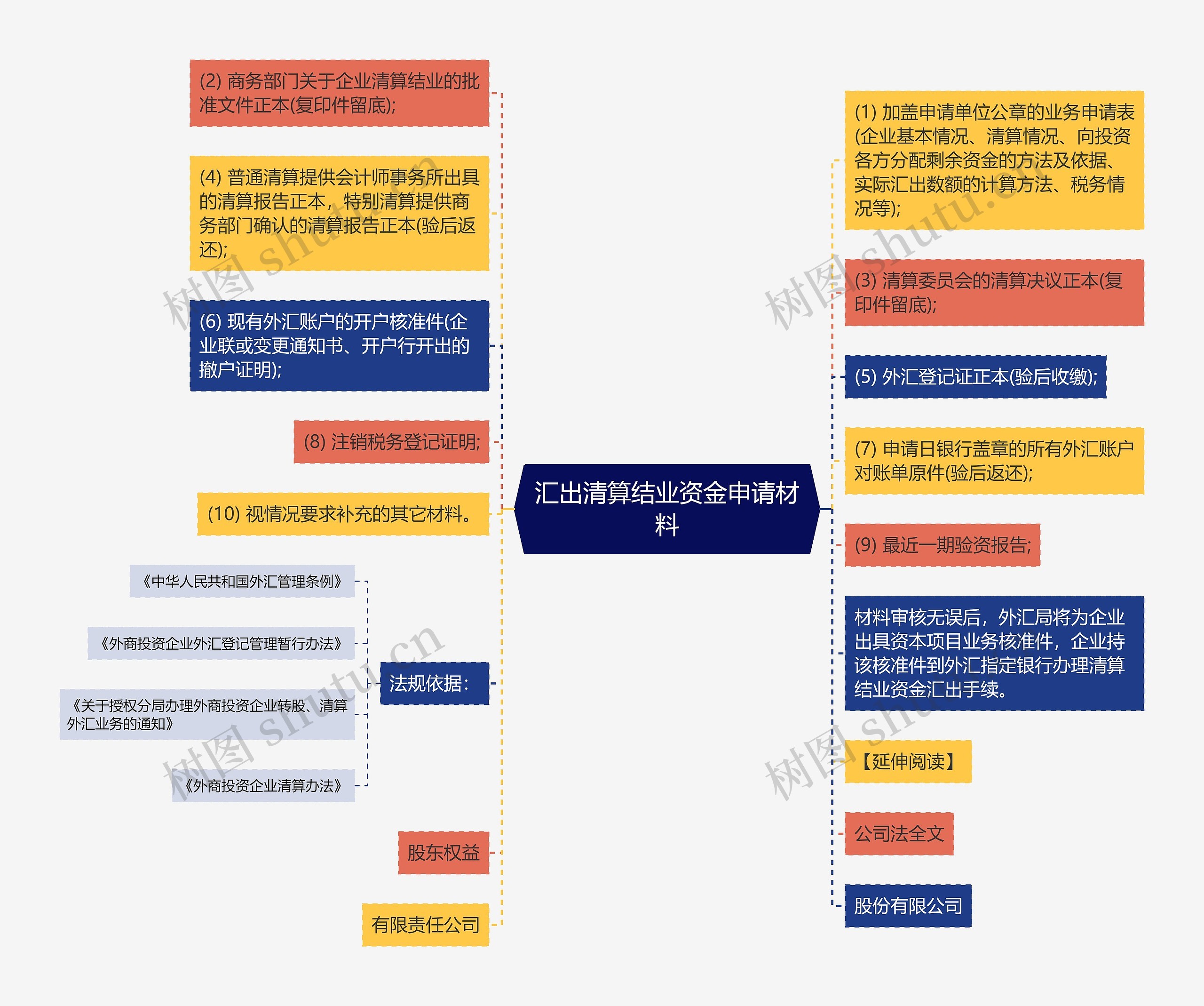 汇出清算结业资金申请材料思维导图