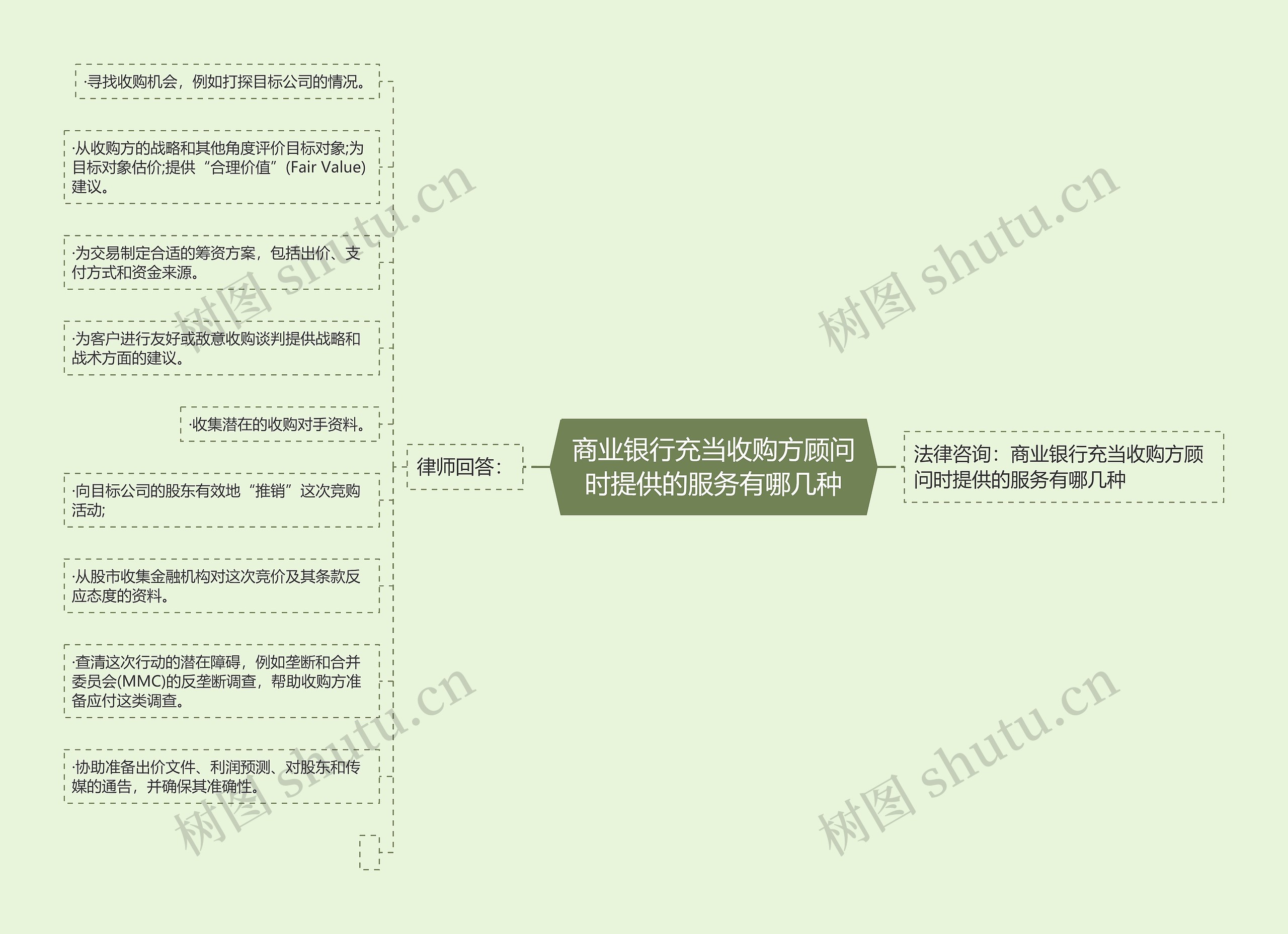 商业银行充当收购方顾问时提供的服务有哪几种思维导图