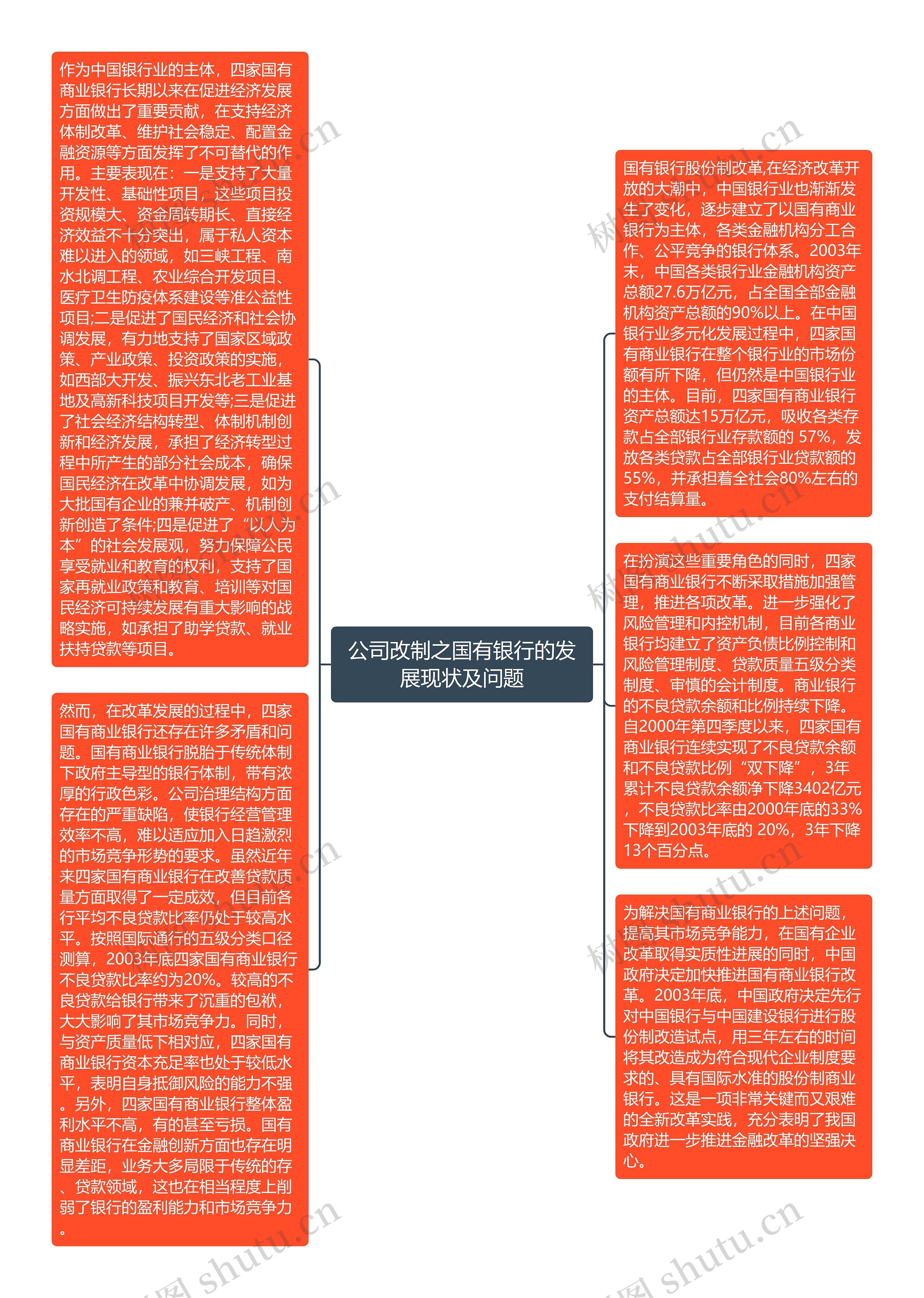 公司改制之国有银行的发展现状及问题思维导图