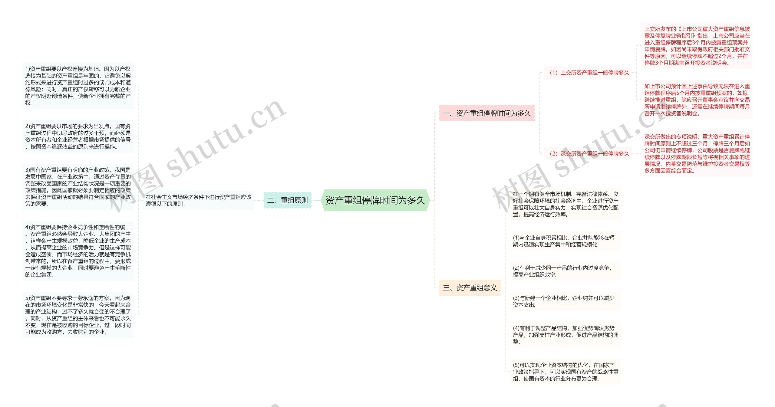 资产重组停牌时间为多久思维导图