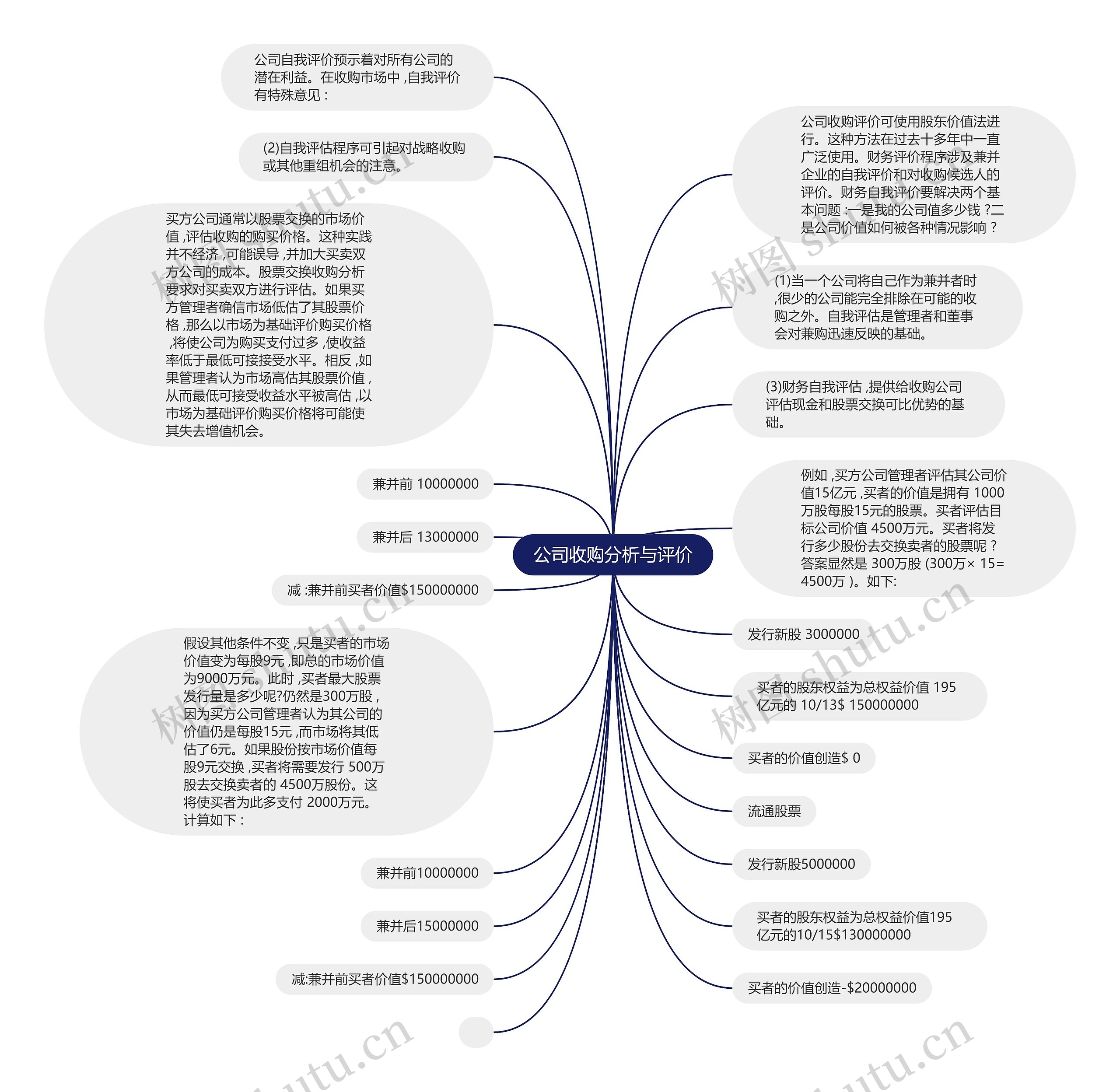 公司收购分析与评价思维导图