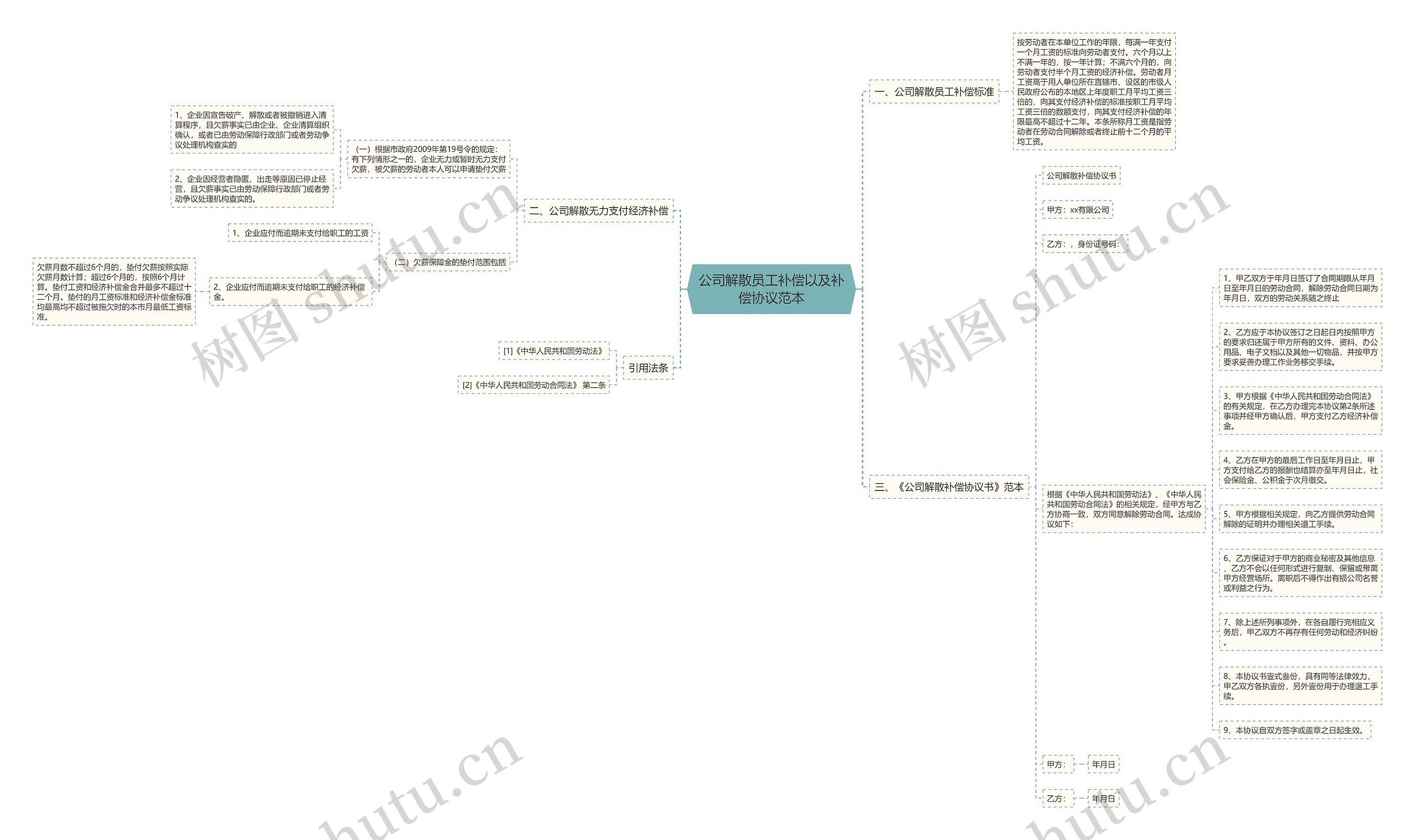 公司解散员工补偿以及补偿协议范本思维导图