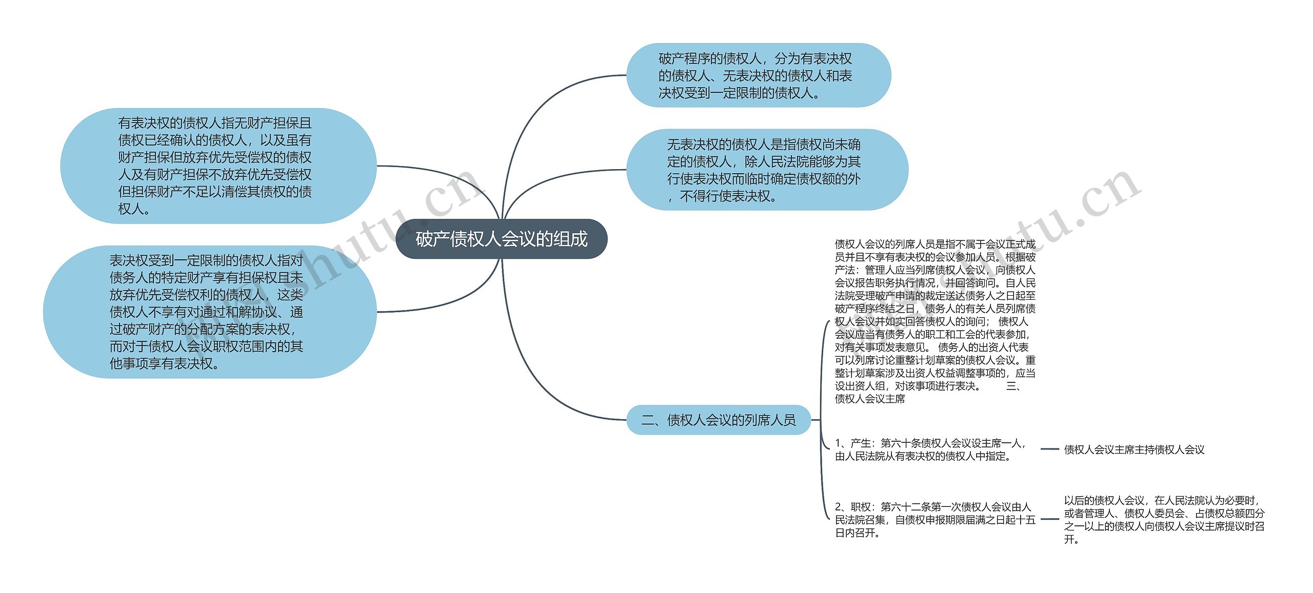 破产债权人会议的组成