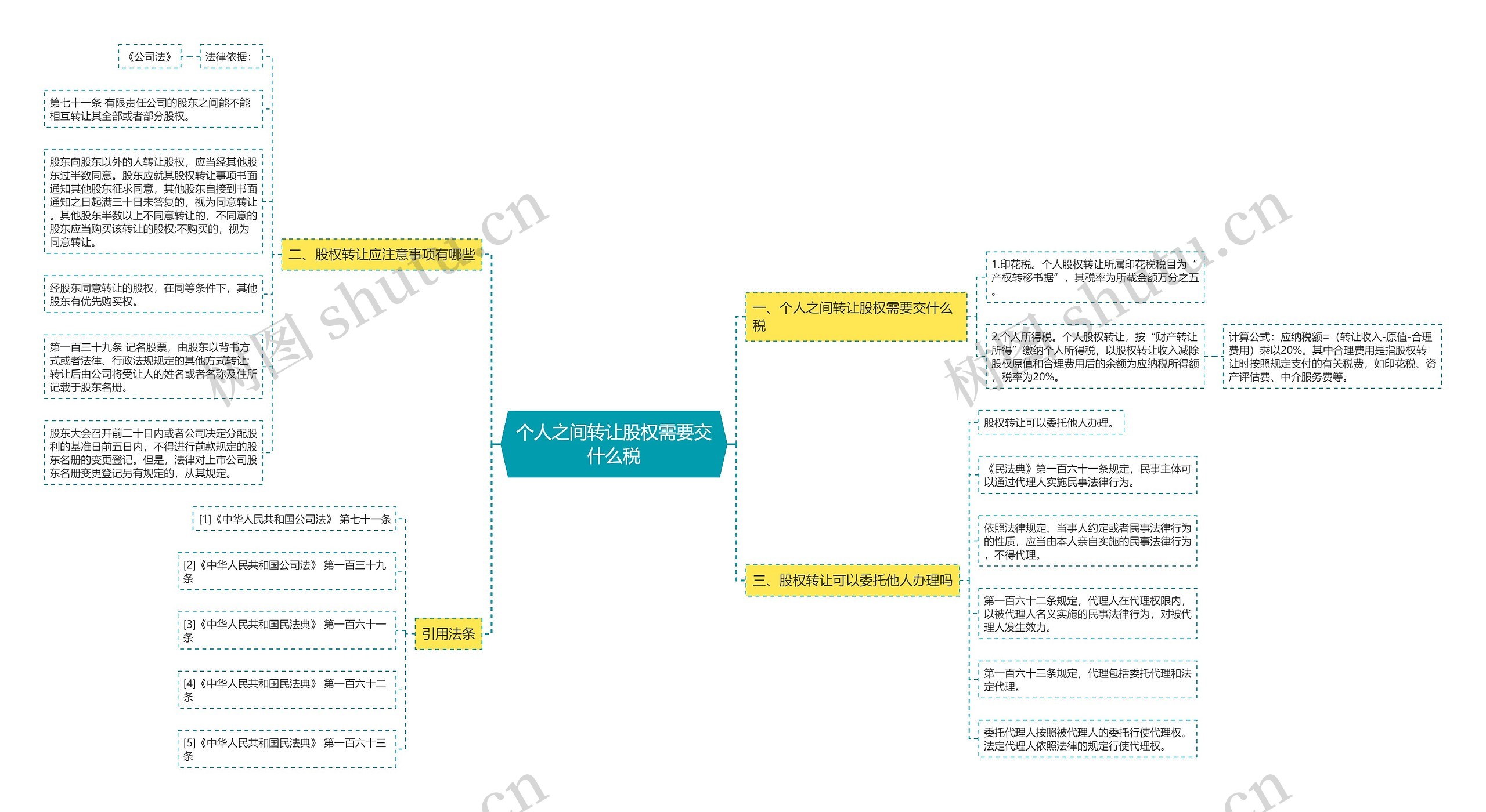 个人之间转让股权需要交什么税思维导图