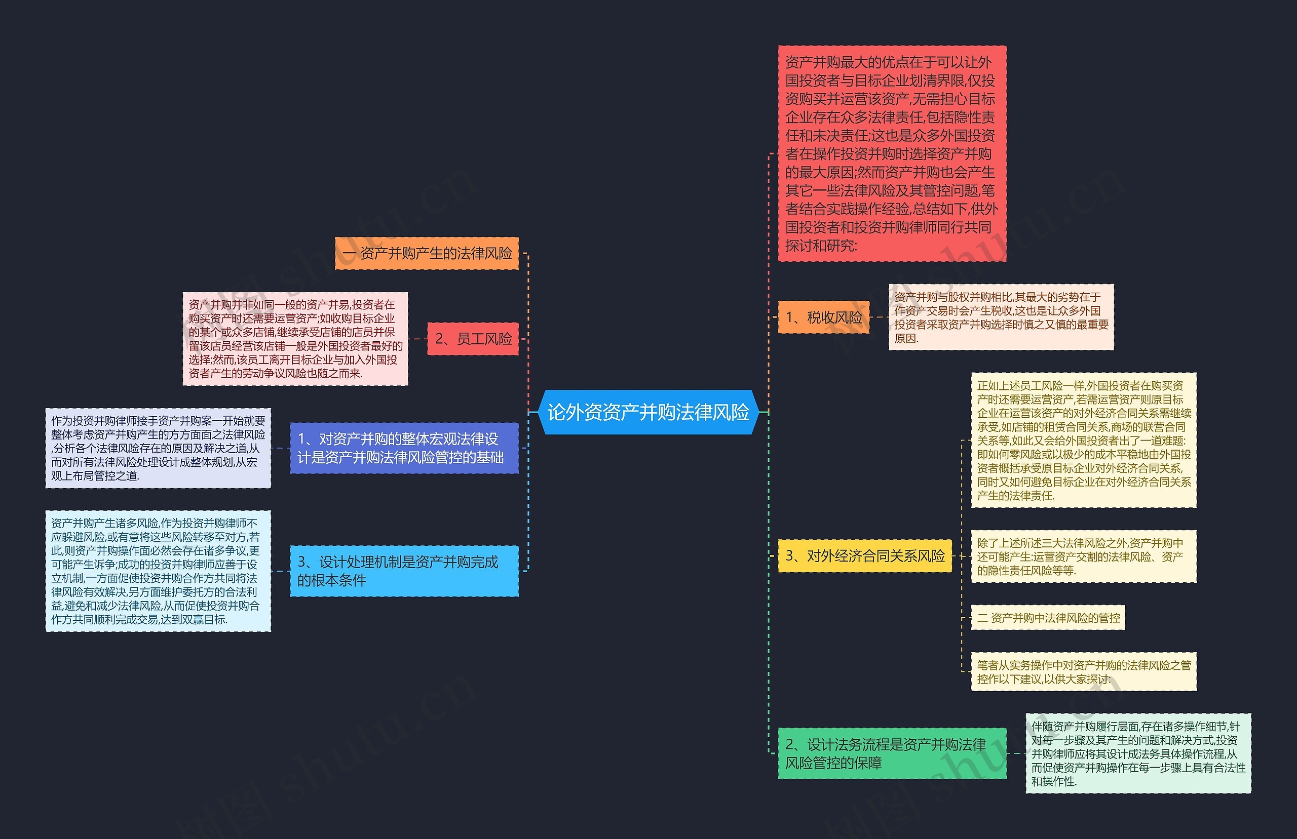 论外资资产并购法律风险思维导图