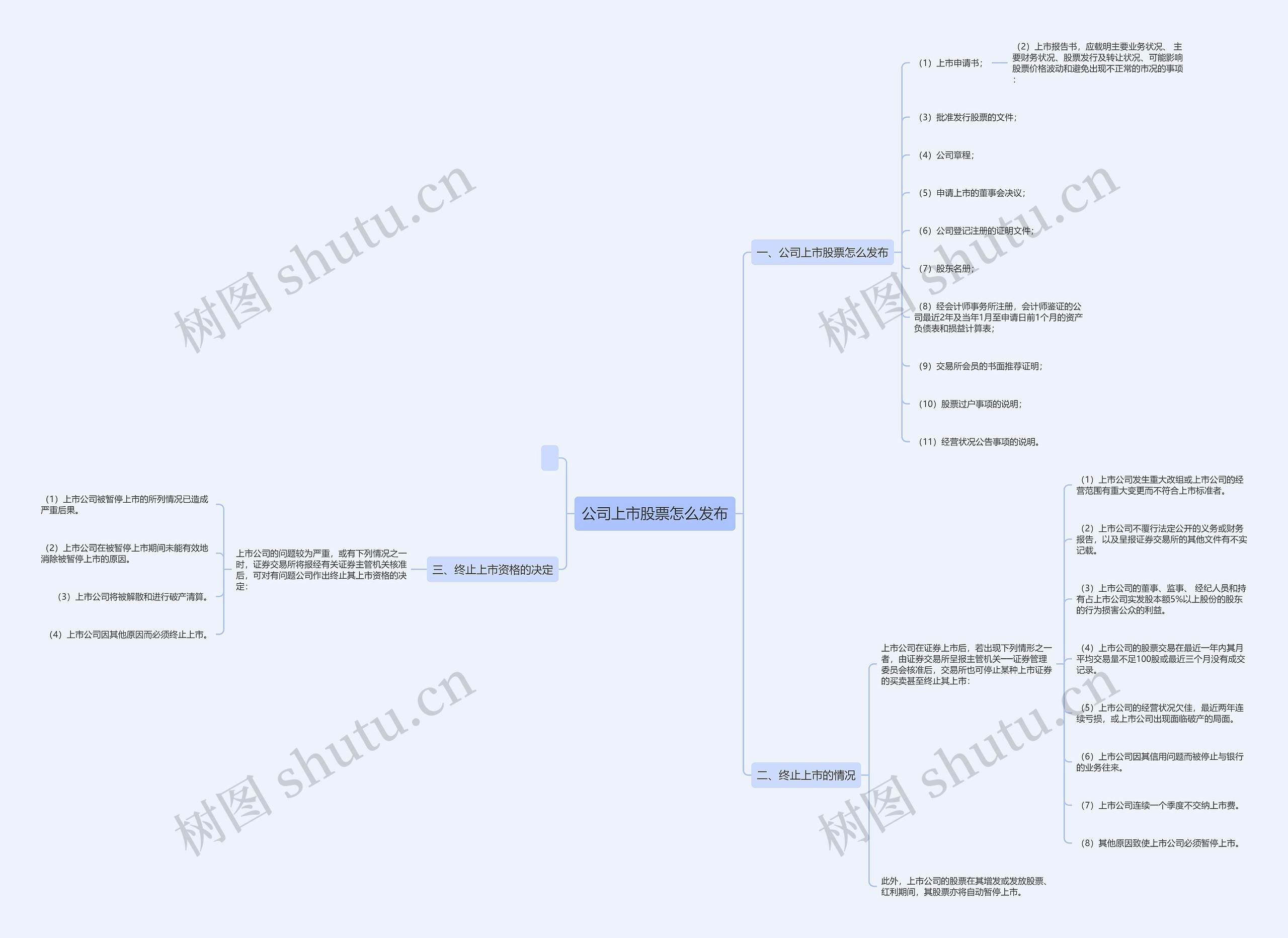 公司上市股票怎么发布思维导图