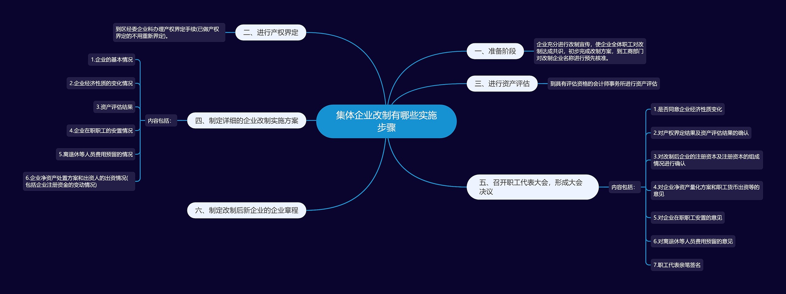 集体企业改制有哪些实施步骤思维导图