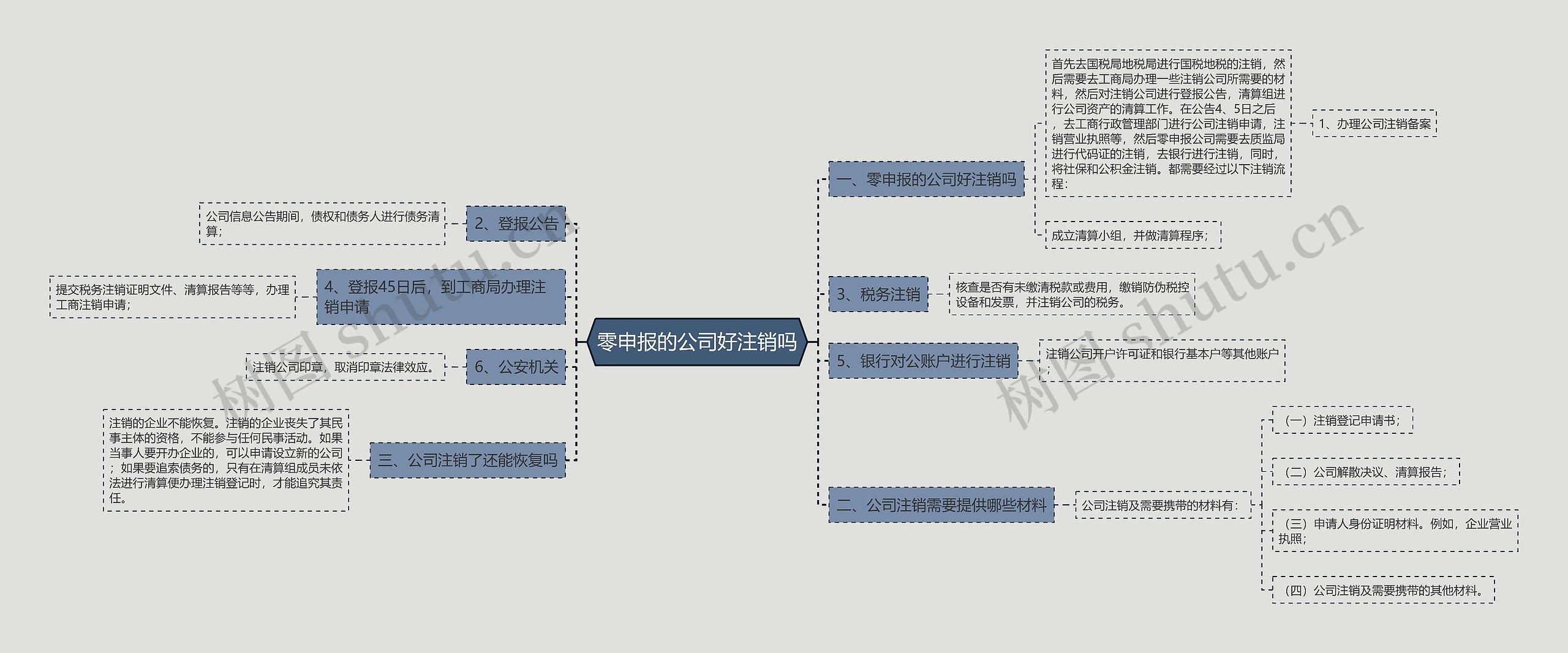 零申报的公司好注销吗思维导图