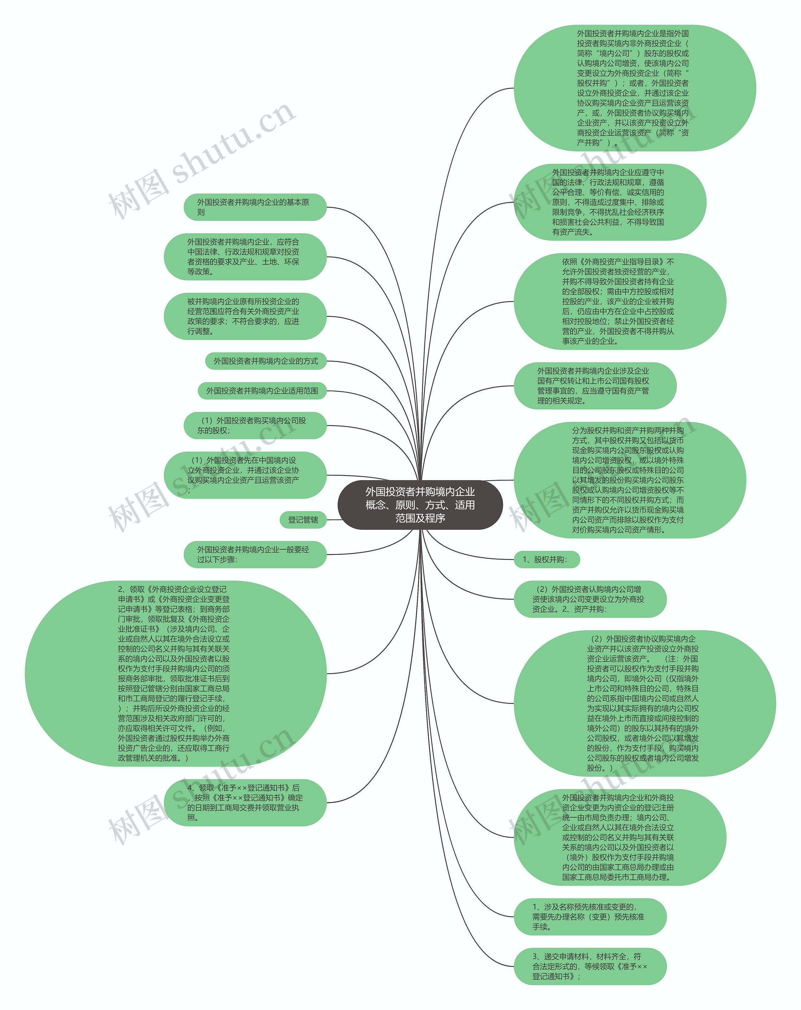 外国投资者并购境内企业概念、原则、方式、适用范围及程序思维导图
