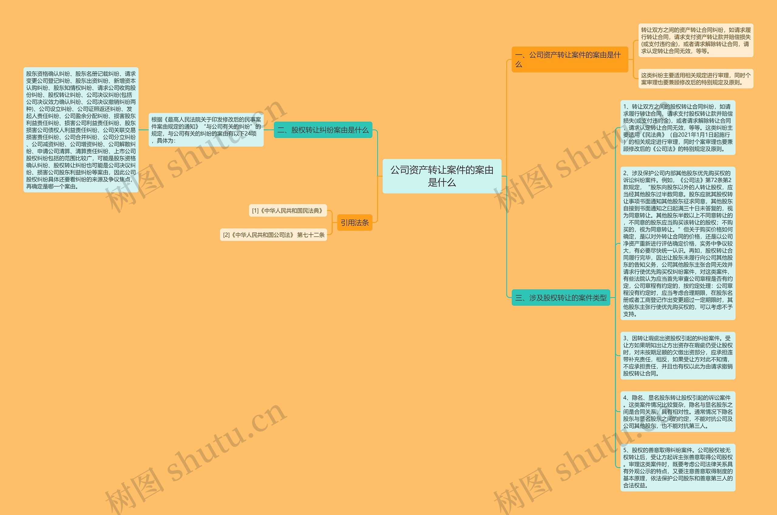 公司资产转让案件的案由是什么思维导图