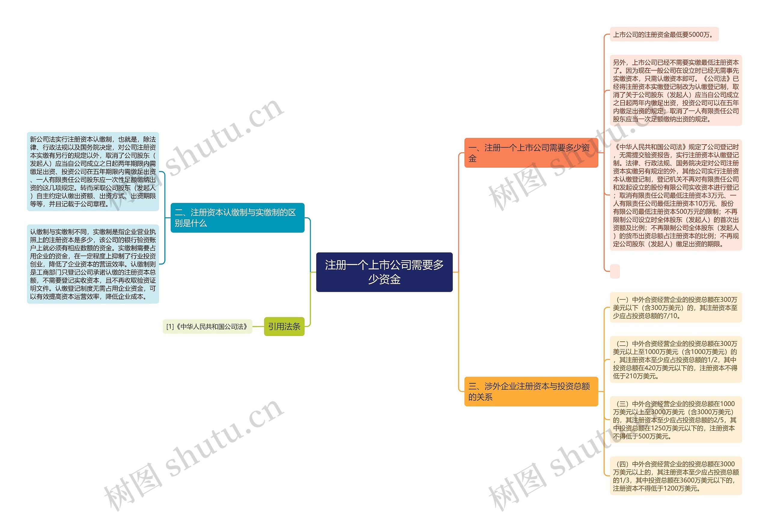 注册一个上市公司需要多少资金