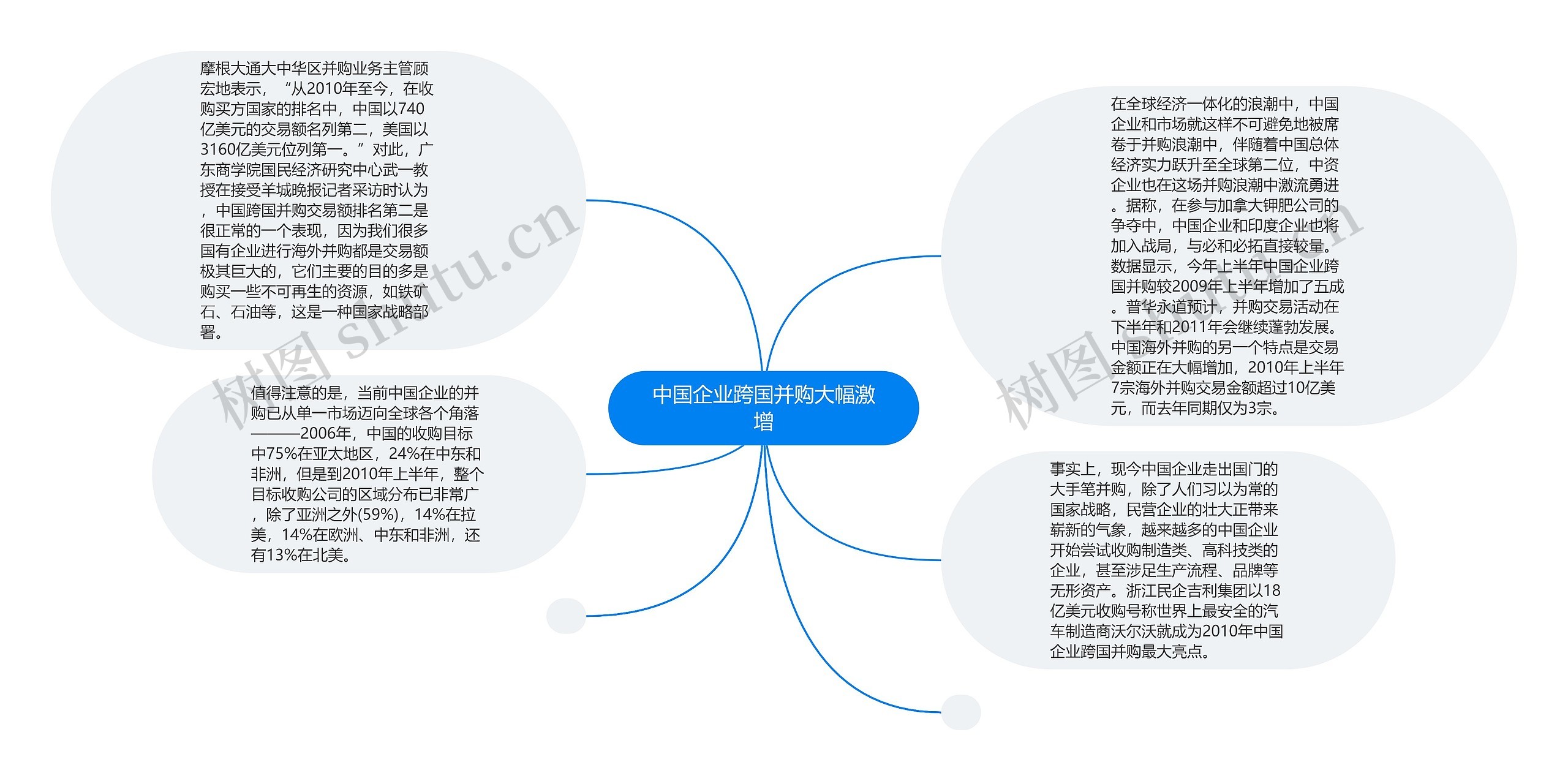 中国企业跨国并购大幅激增思维导图