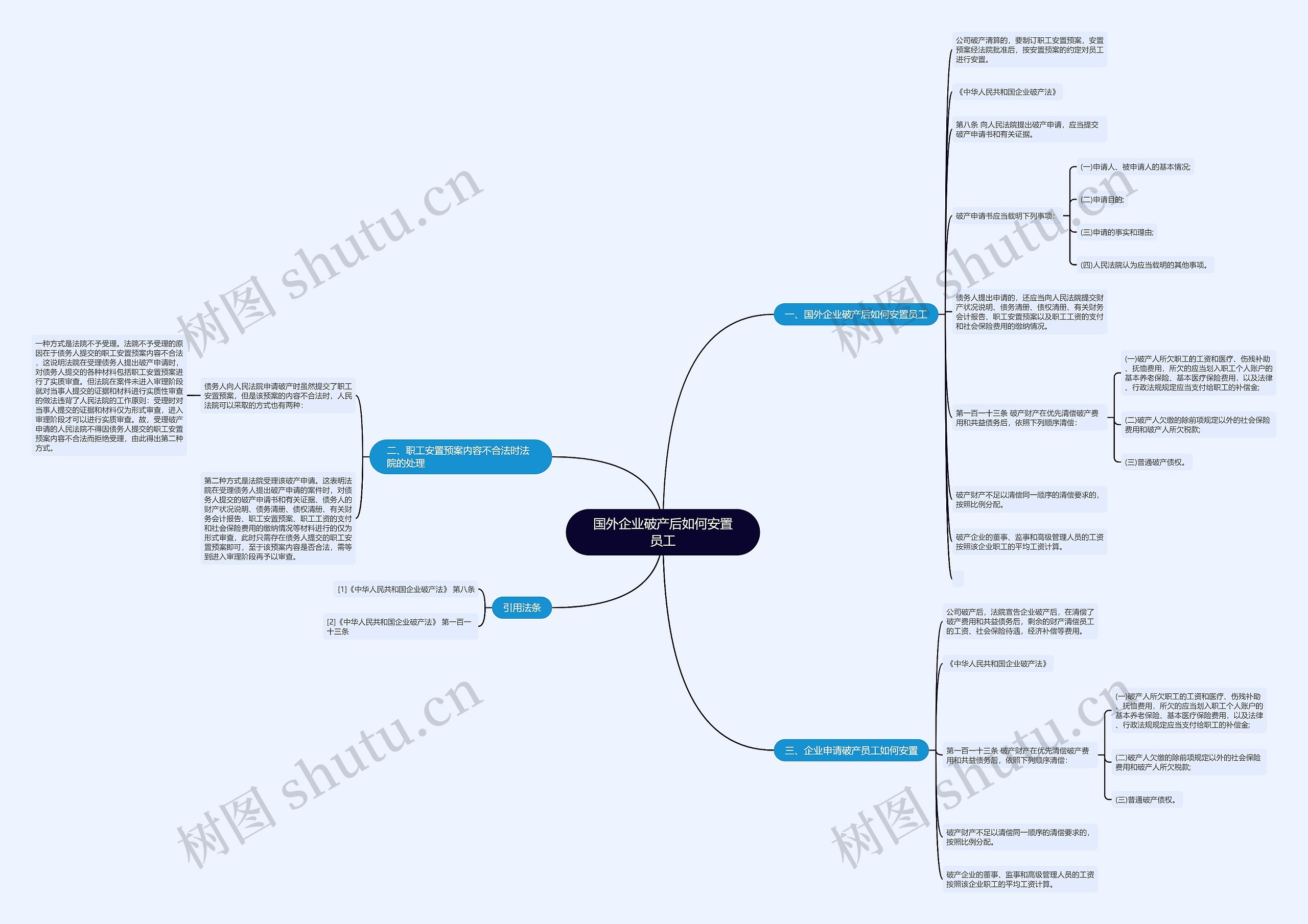 国外企业破产后如何安置员工思维导图