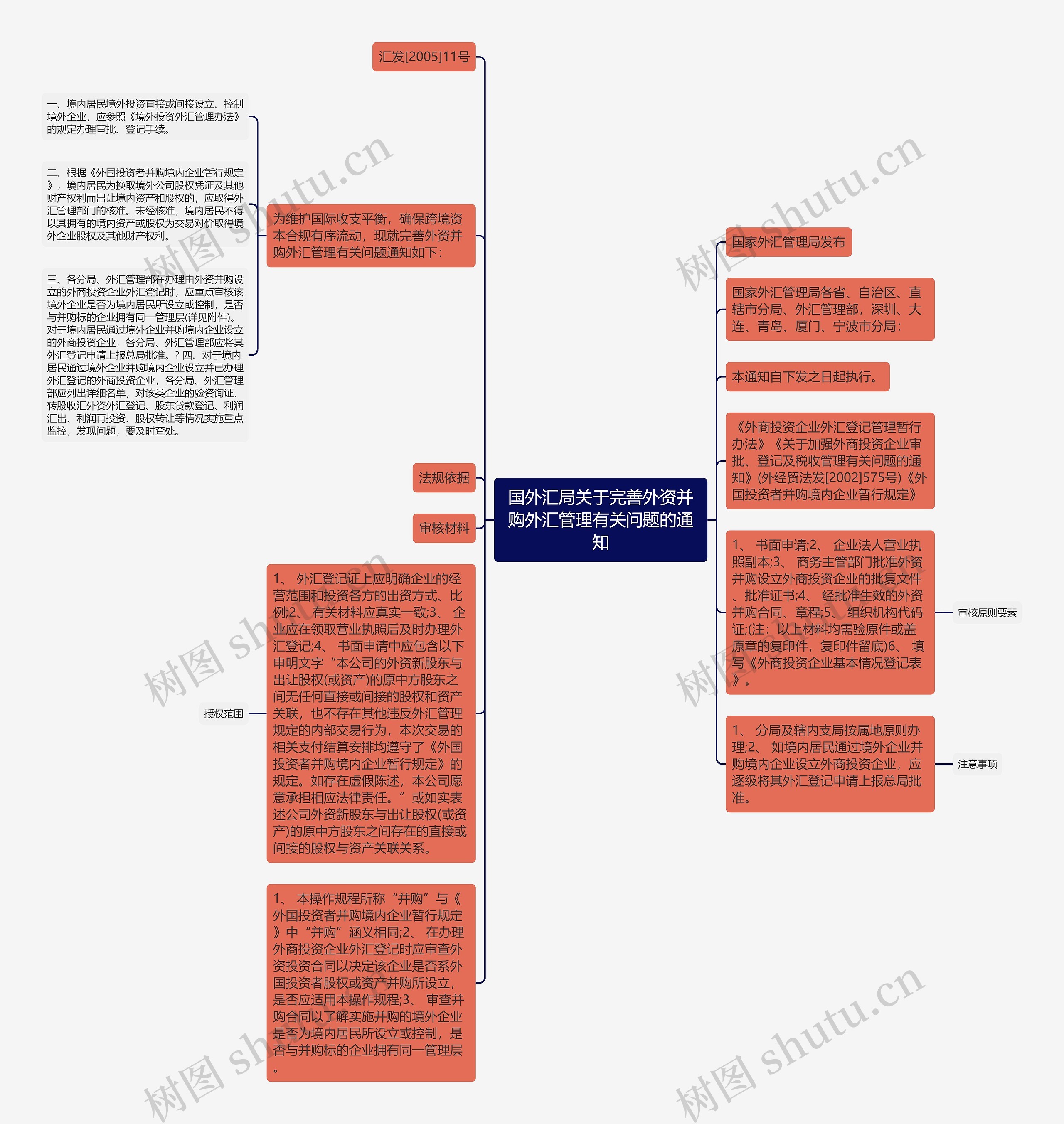 国外汇局关于完善外资并购外汇管理有关问题的通知思维导图