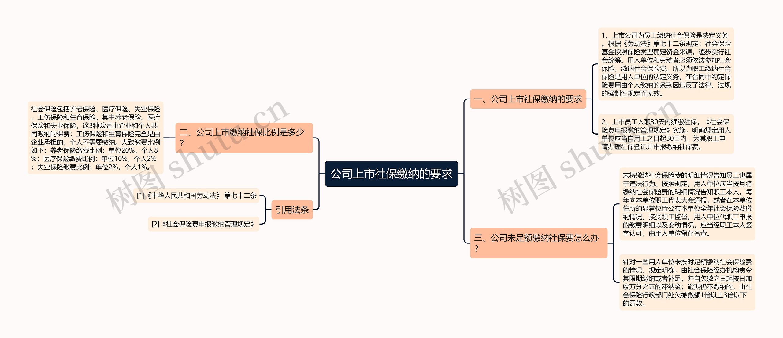 公司上市社保缴纳的要求