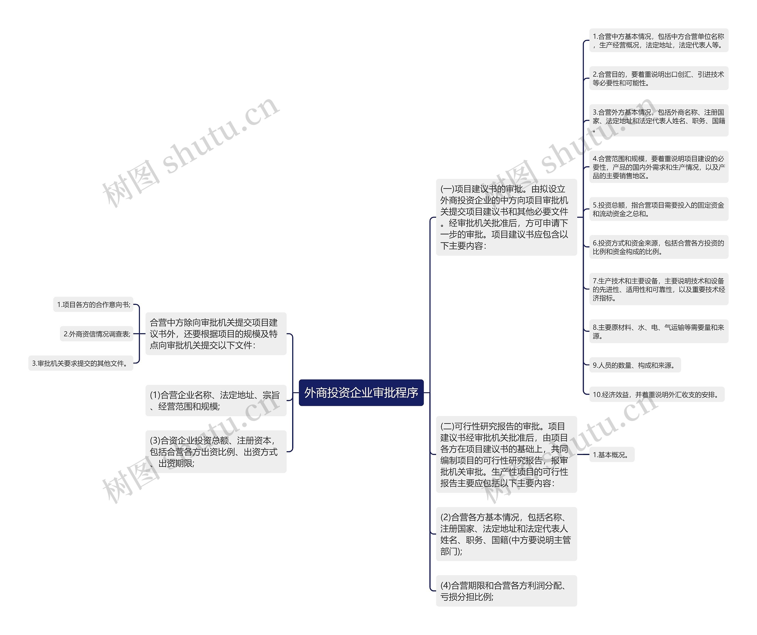 外商投资企业审批程序思维导图