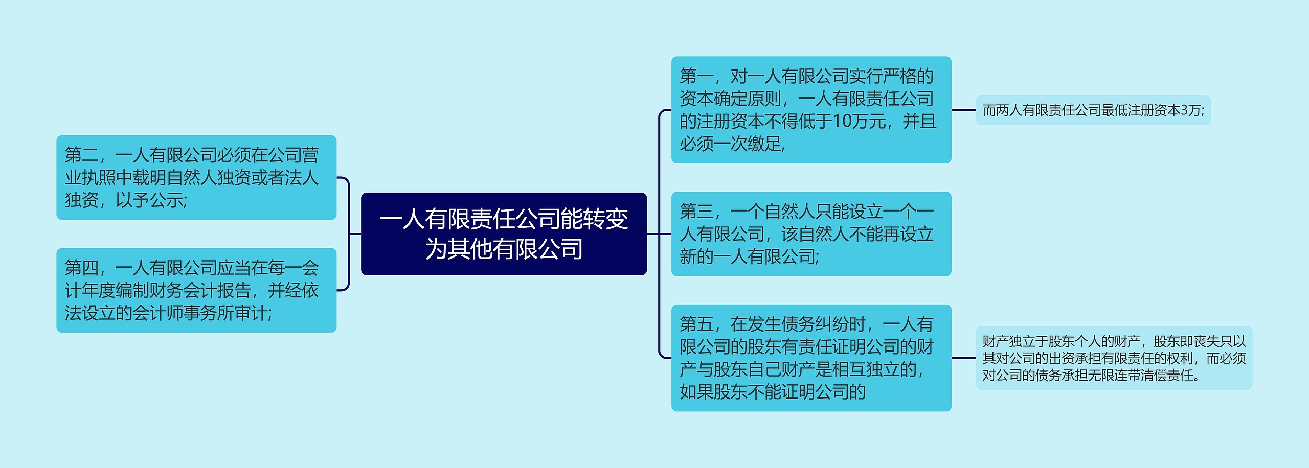 一人有限责任公司能转变为其他有限公司思维导图