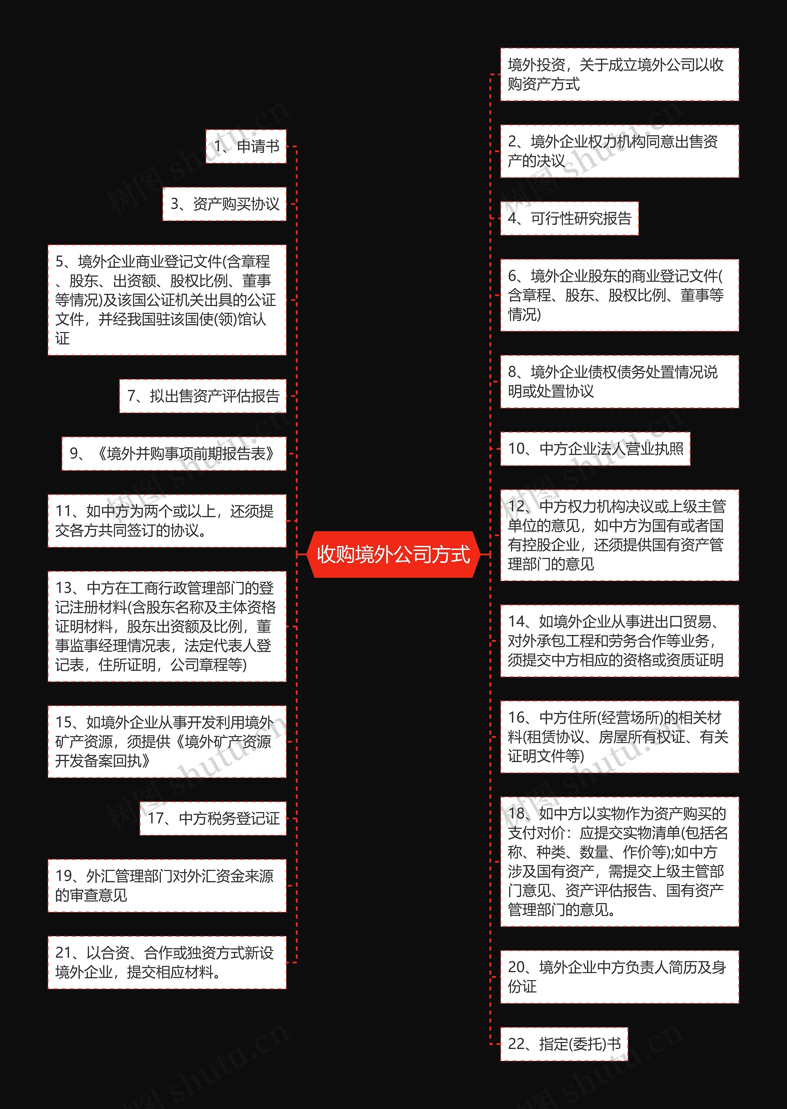 收购境外公司方式