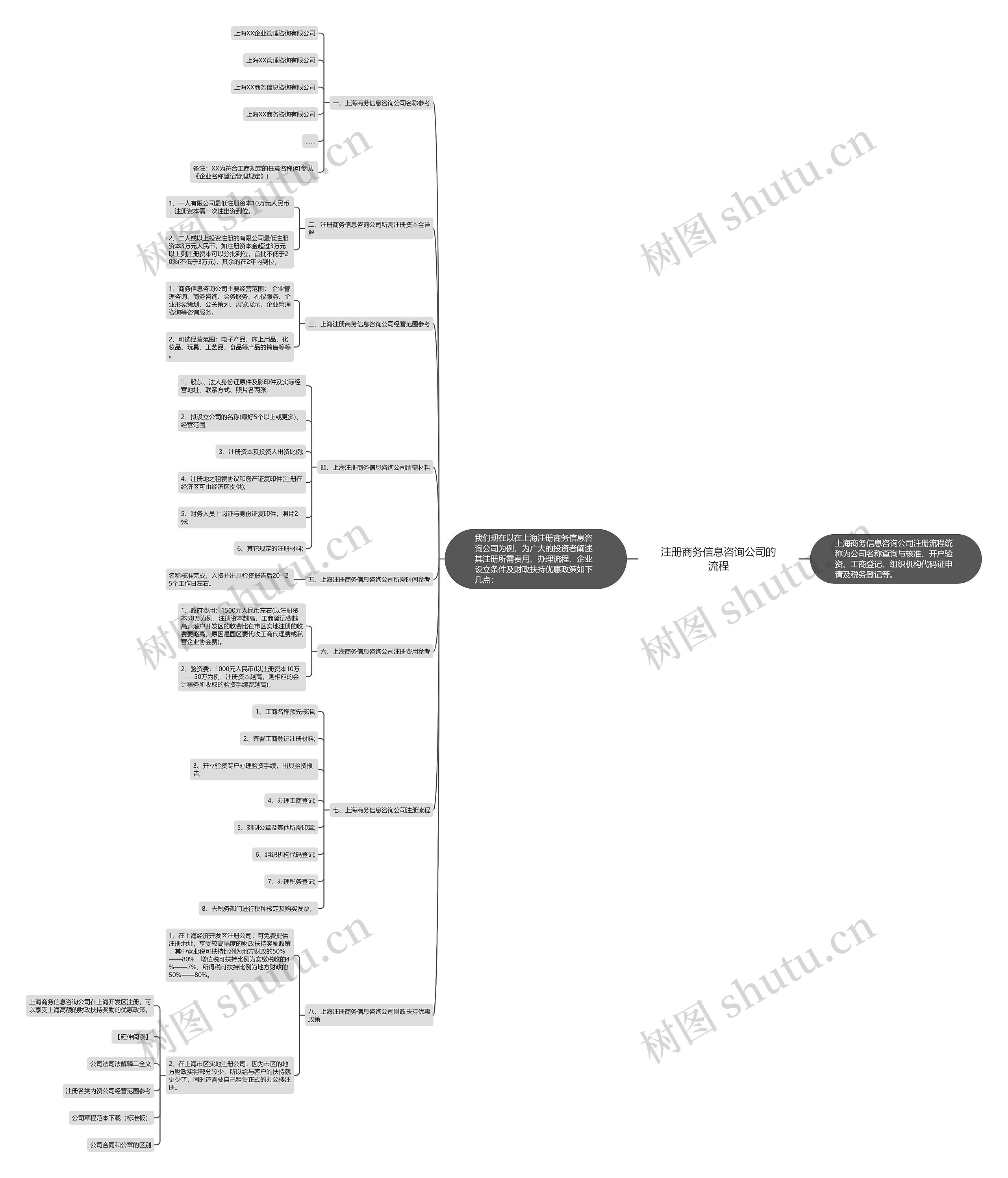 注册商务信息咨询公司的流程
