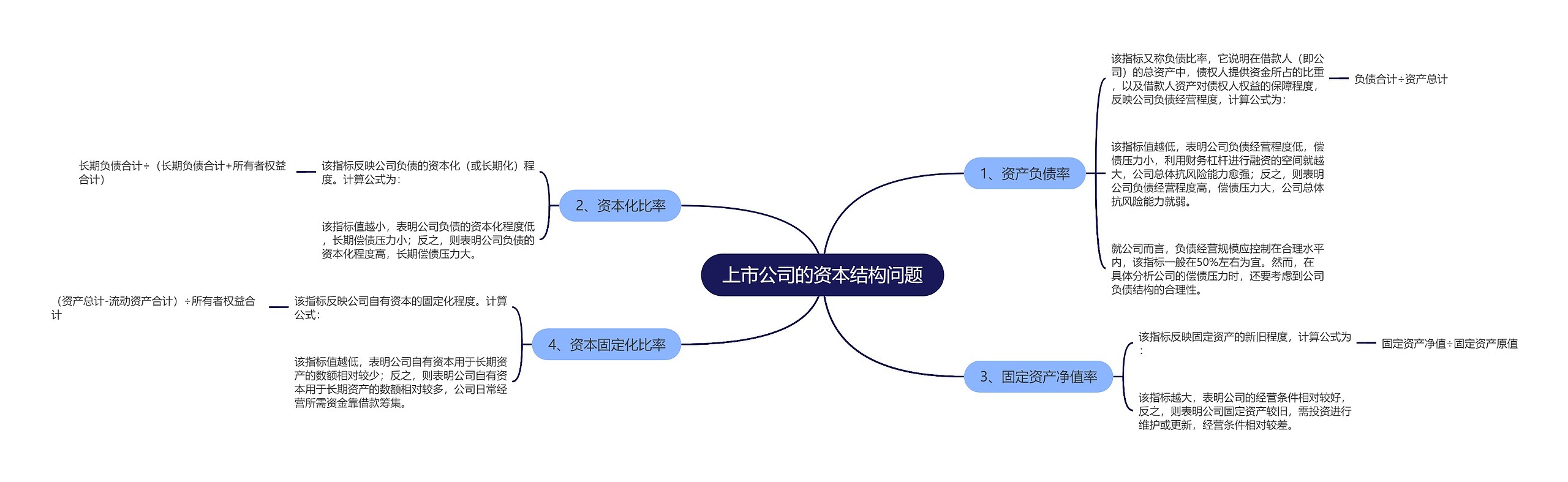 上市公司的资本结构问题思维导图