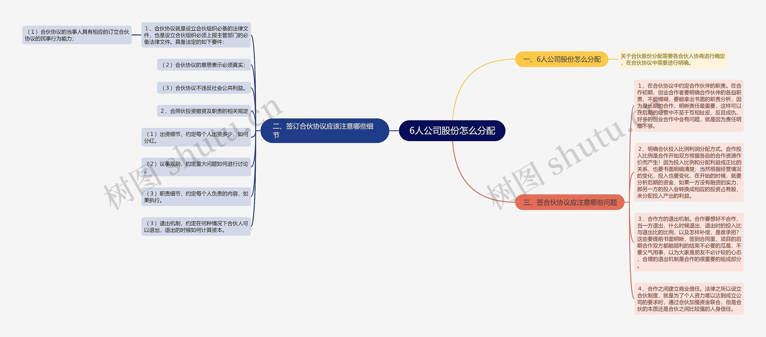 6人公司股份怎么分配思维导图