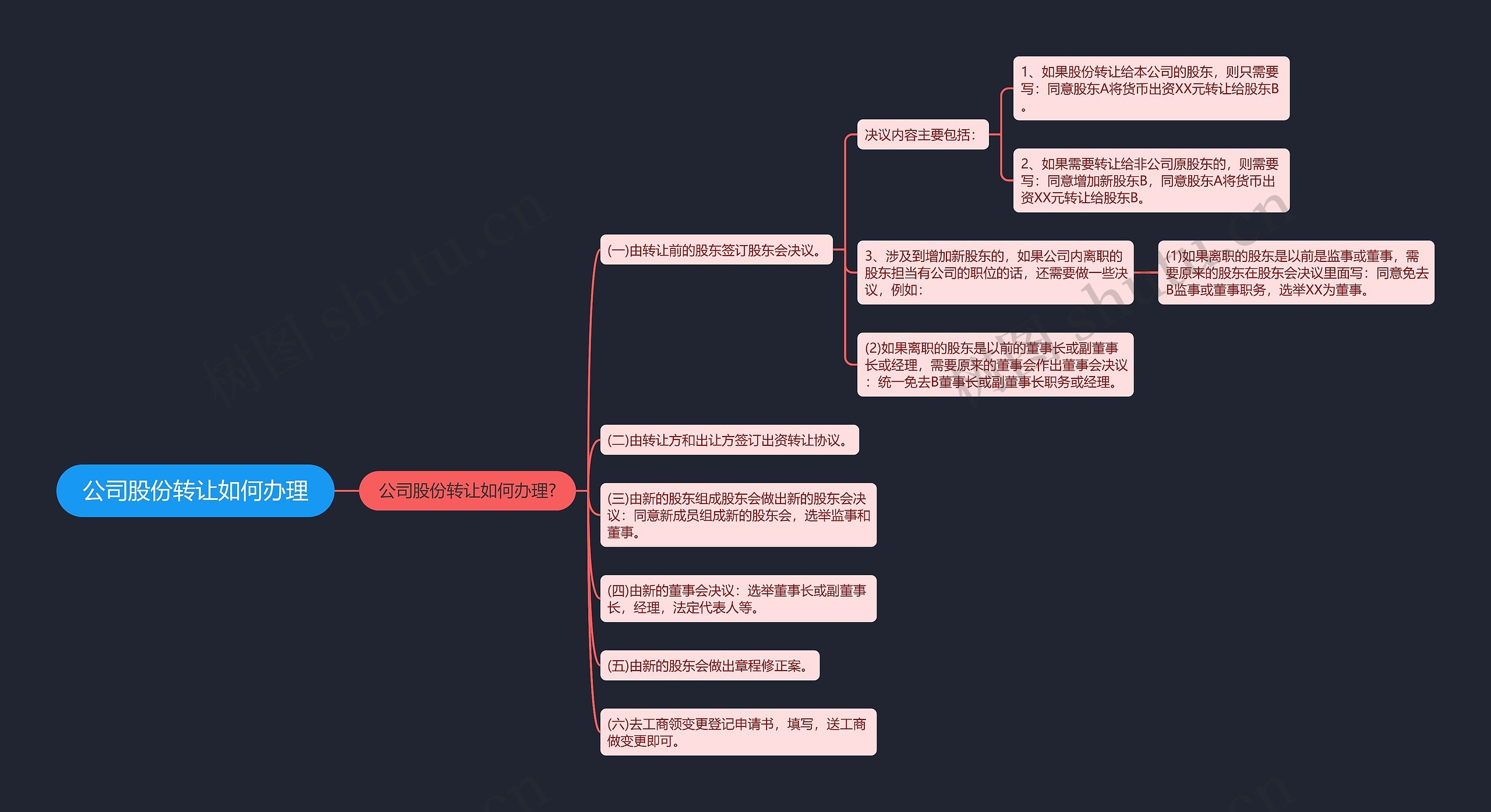 公司股份转让如何办理思维导图