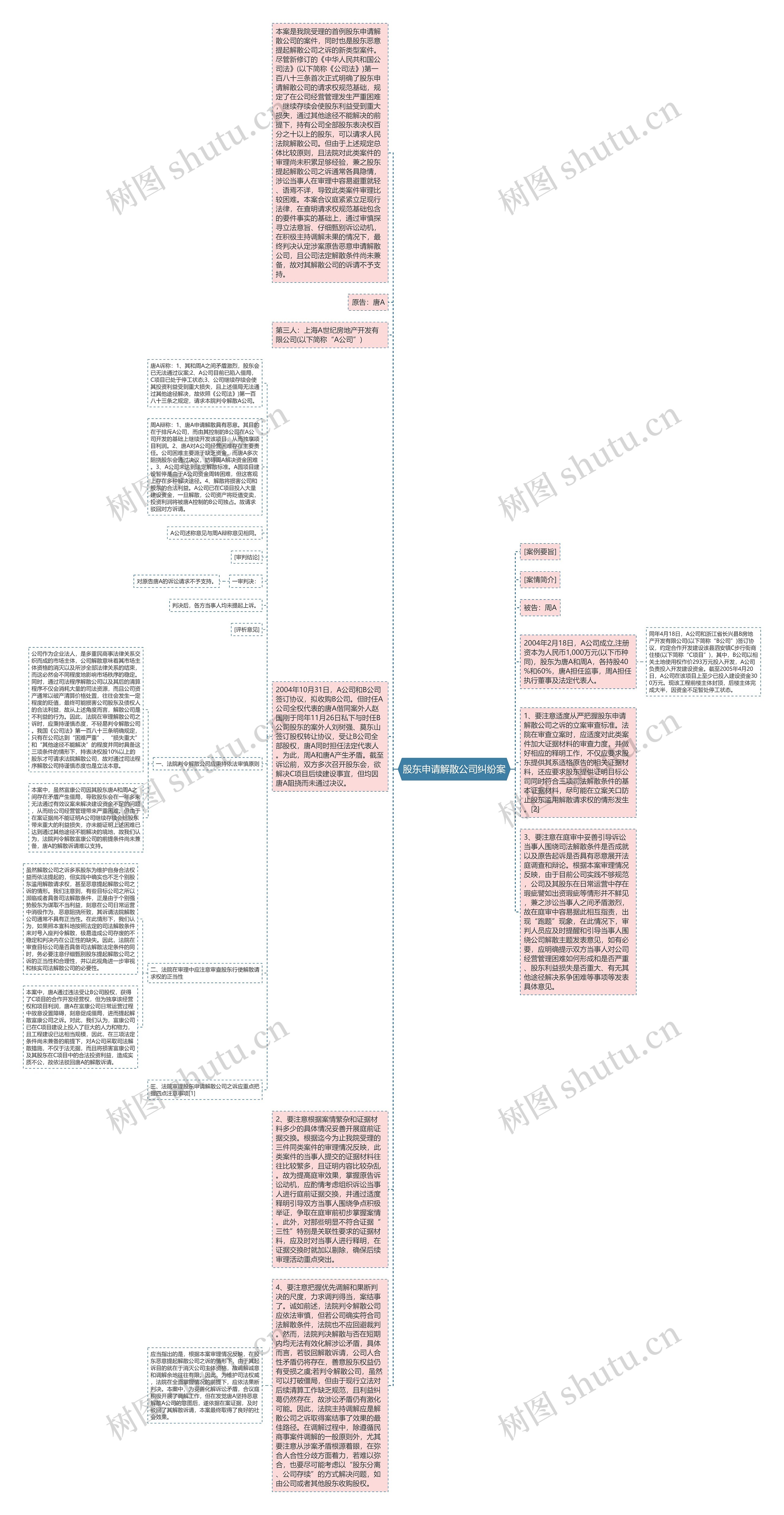 股东申请解散公司纠纷案思维导图