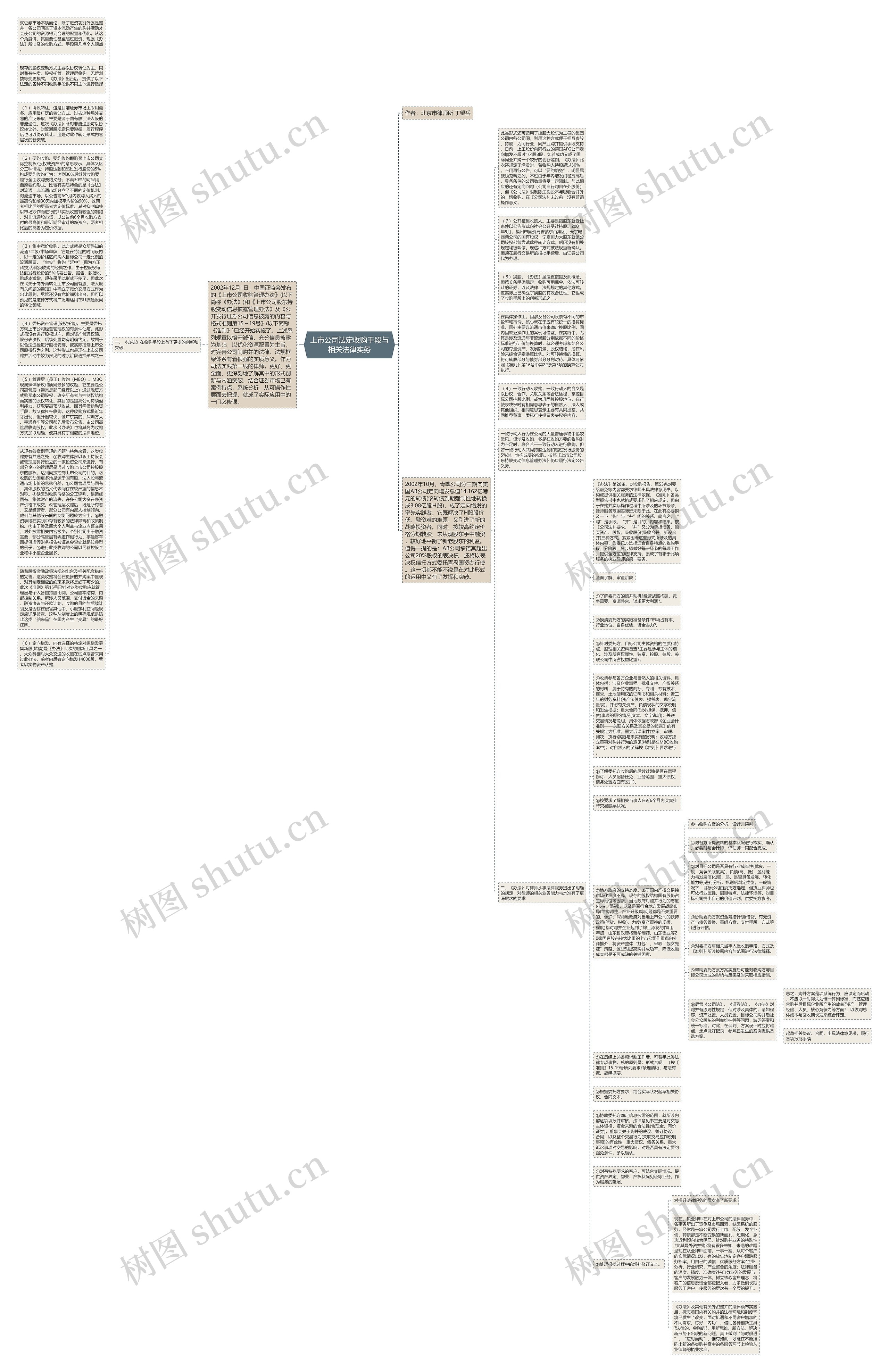 上市公司法定收购手段与相关法律实务思维导图