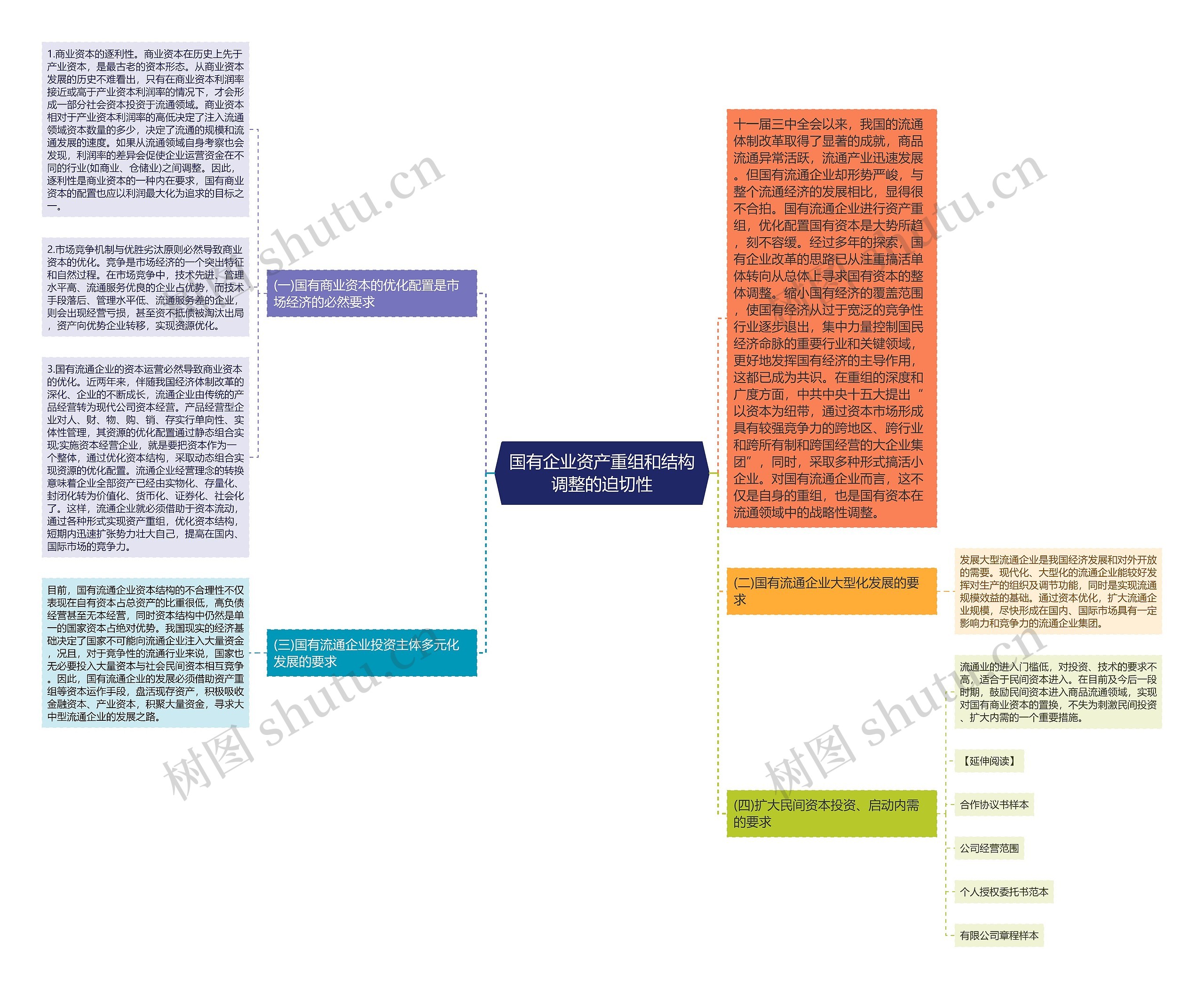 国有企业资产重组和结构调整的迫切性思维导图