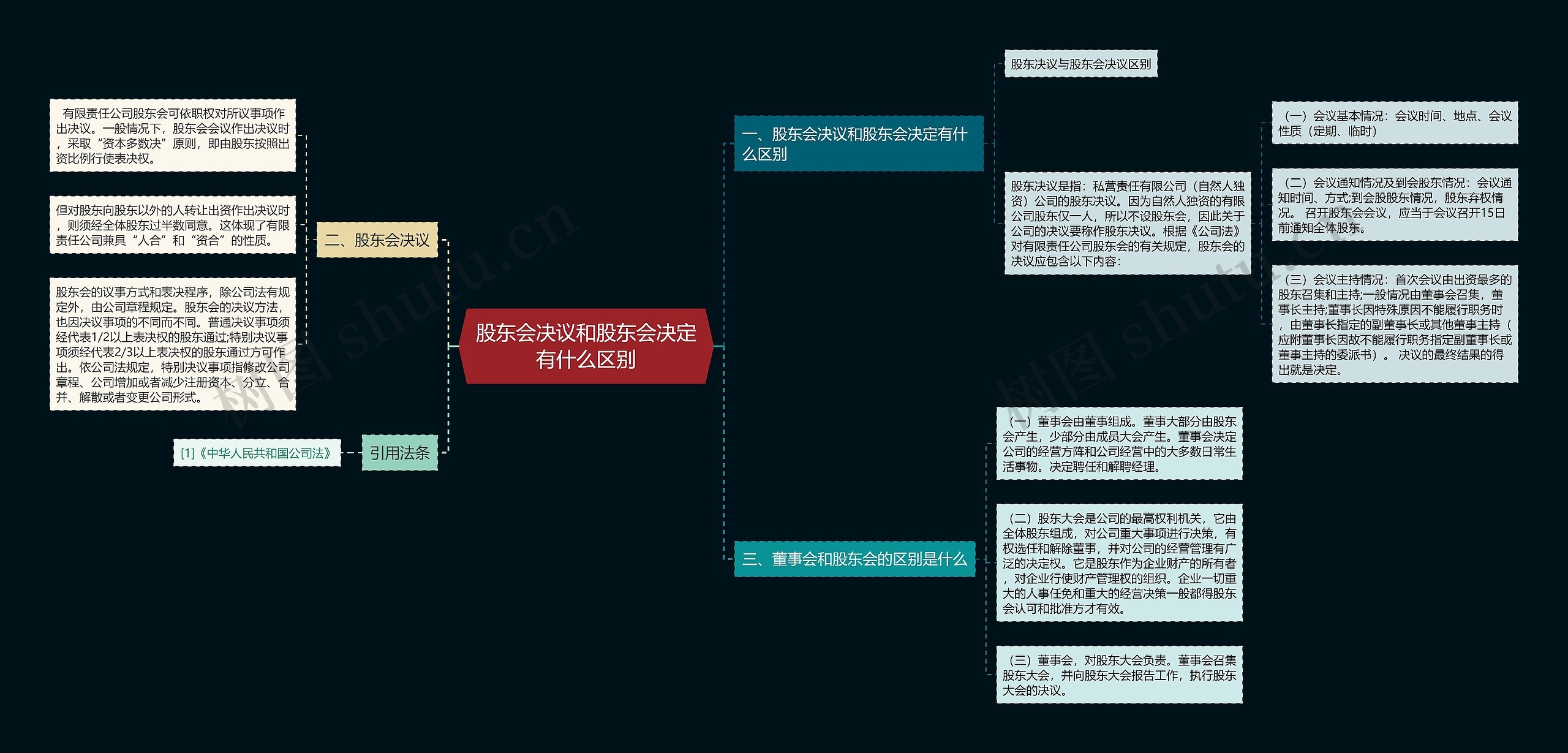 股东会决议和股东会决定有什么区别思维导图