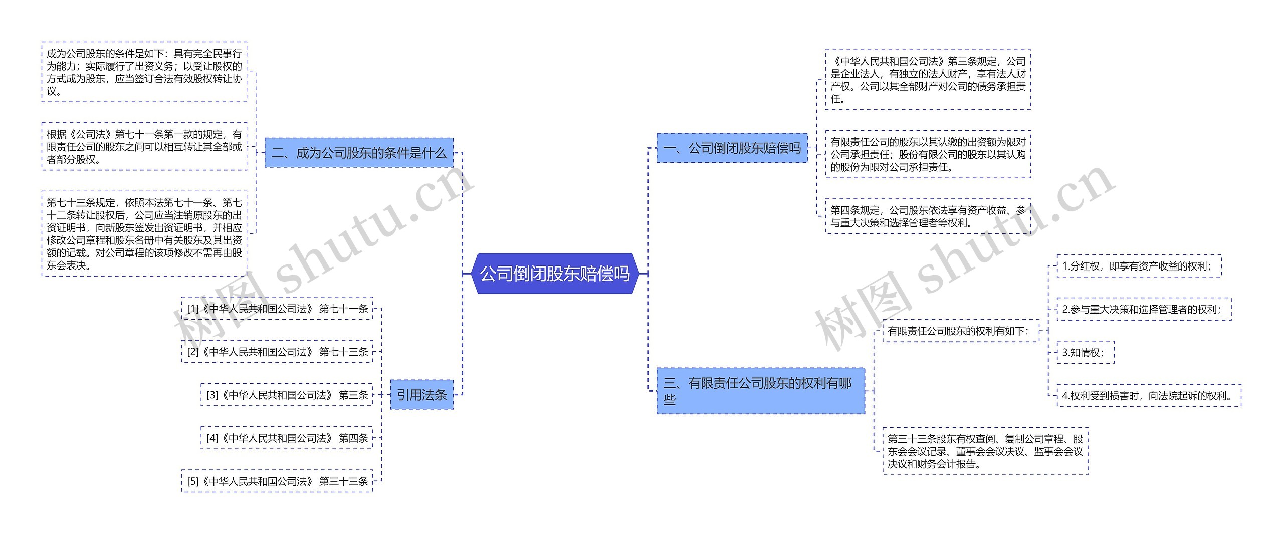 公司倒闭股东赔偿吗思维导图