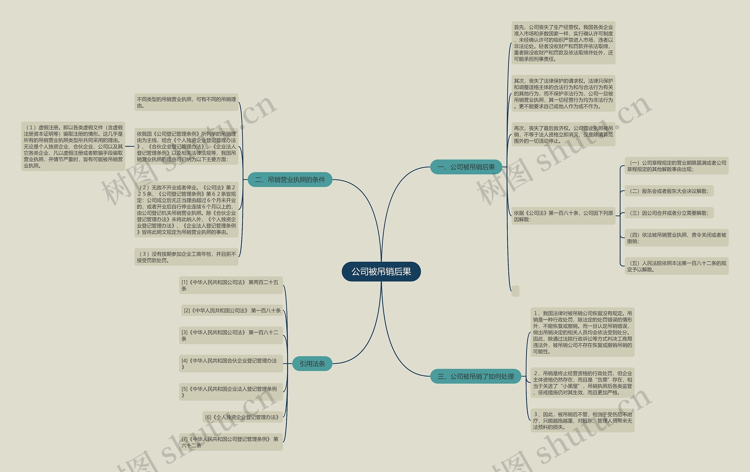 公司被吊销后果思维导图