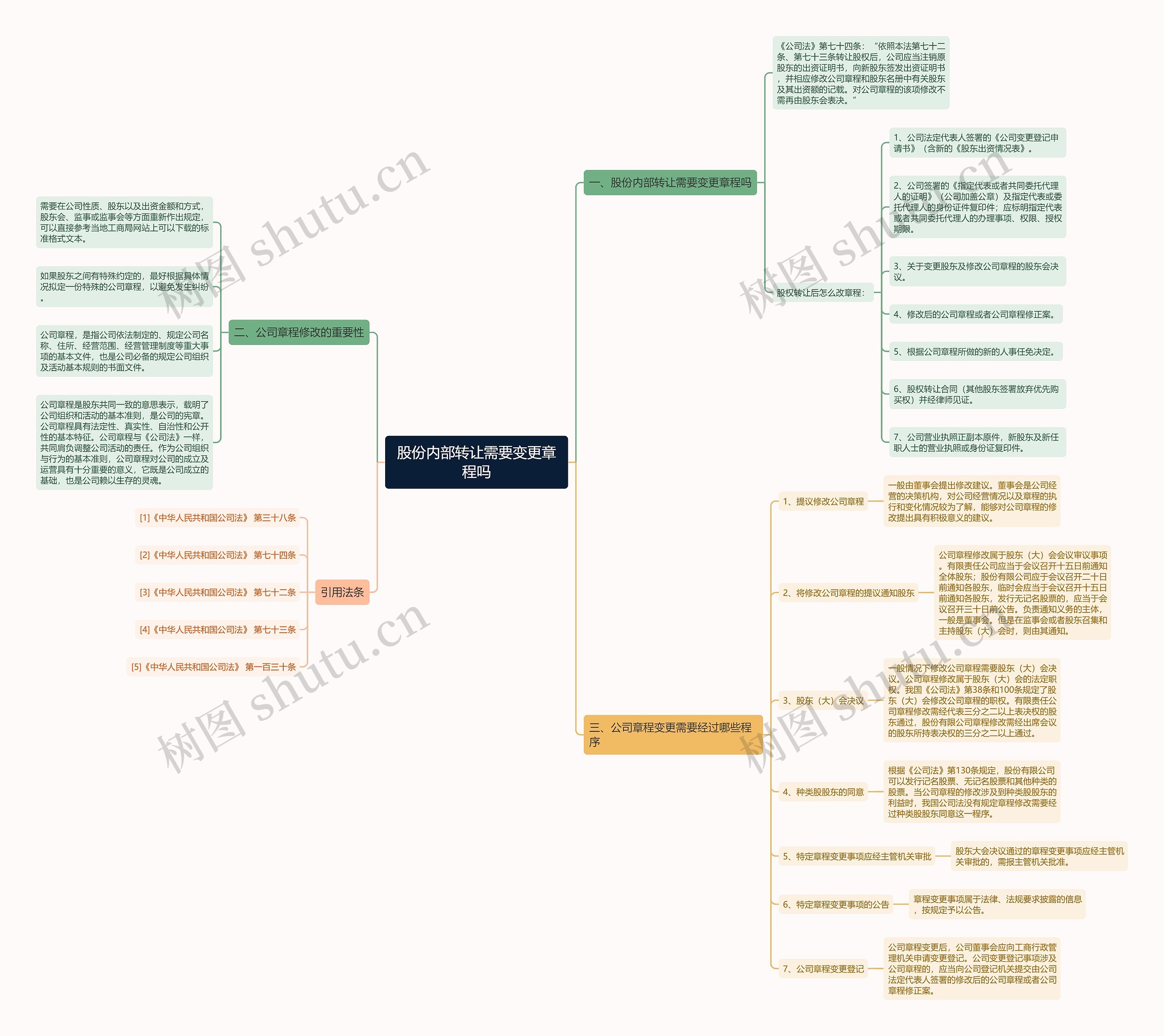 股份内部转让需要变更章程吗 股份内部转让需要变更章程吗