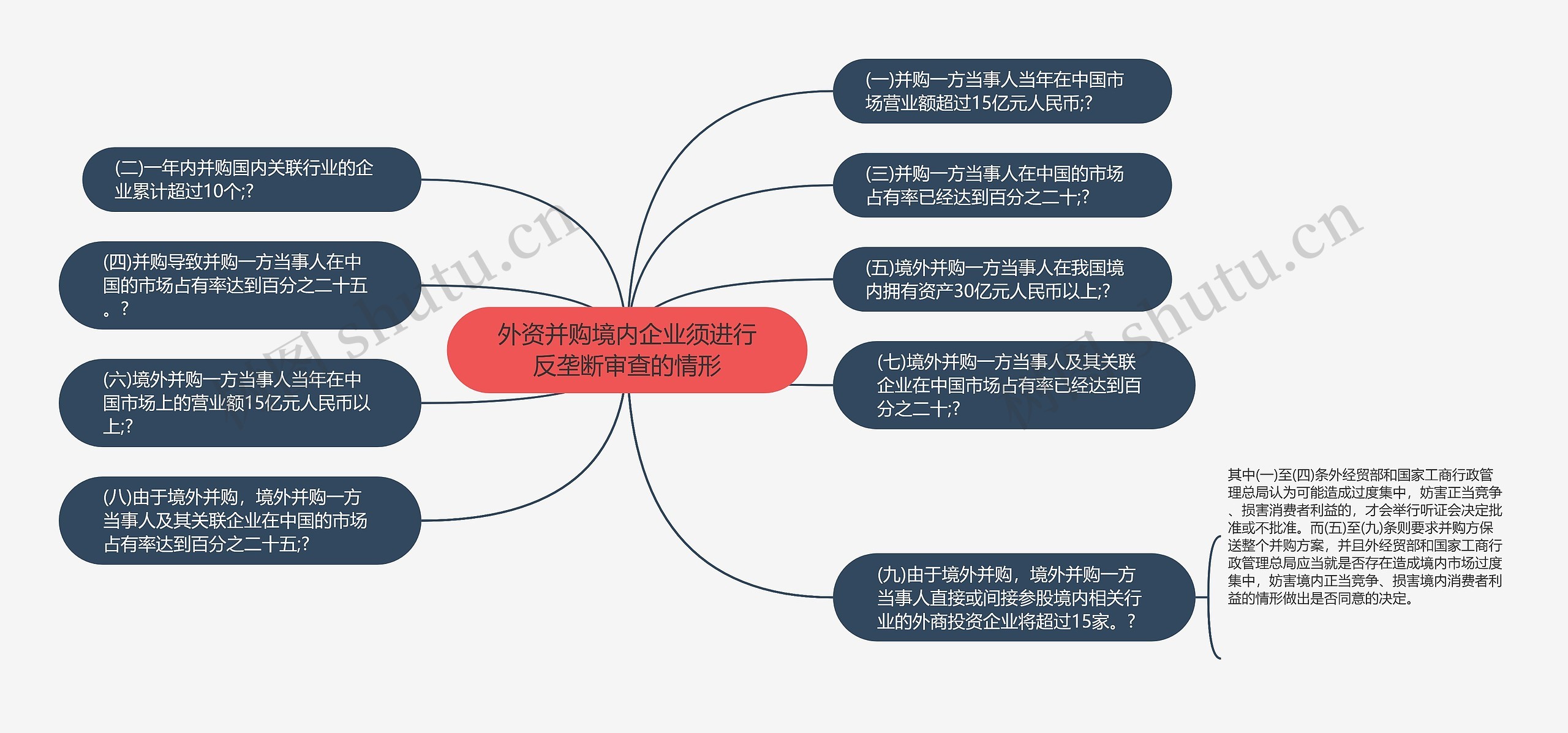 外资并购境内企业须进行反垄断审查的情形